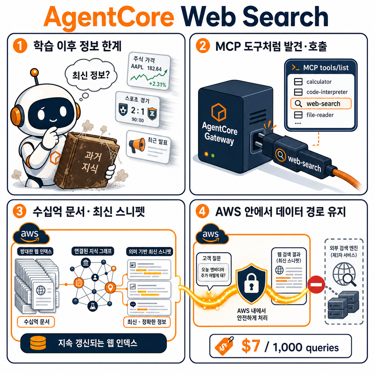 Introducing Web Search on Amazon Bedrock AgentCore 내용을 설명하는 본문 이미지