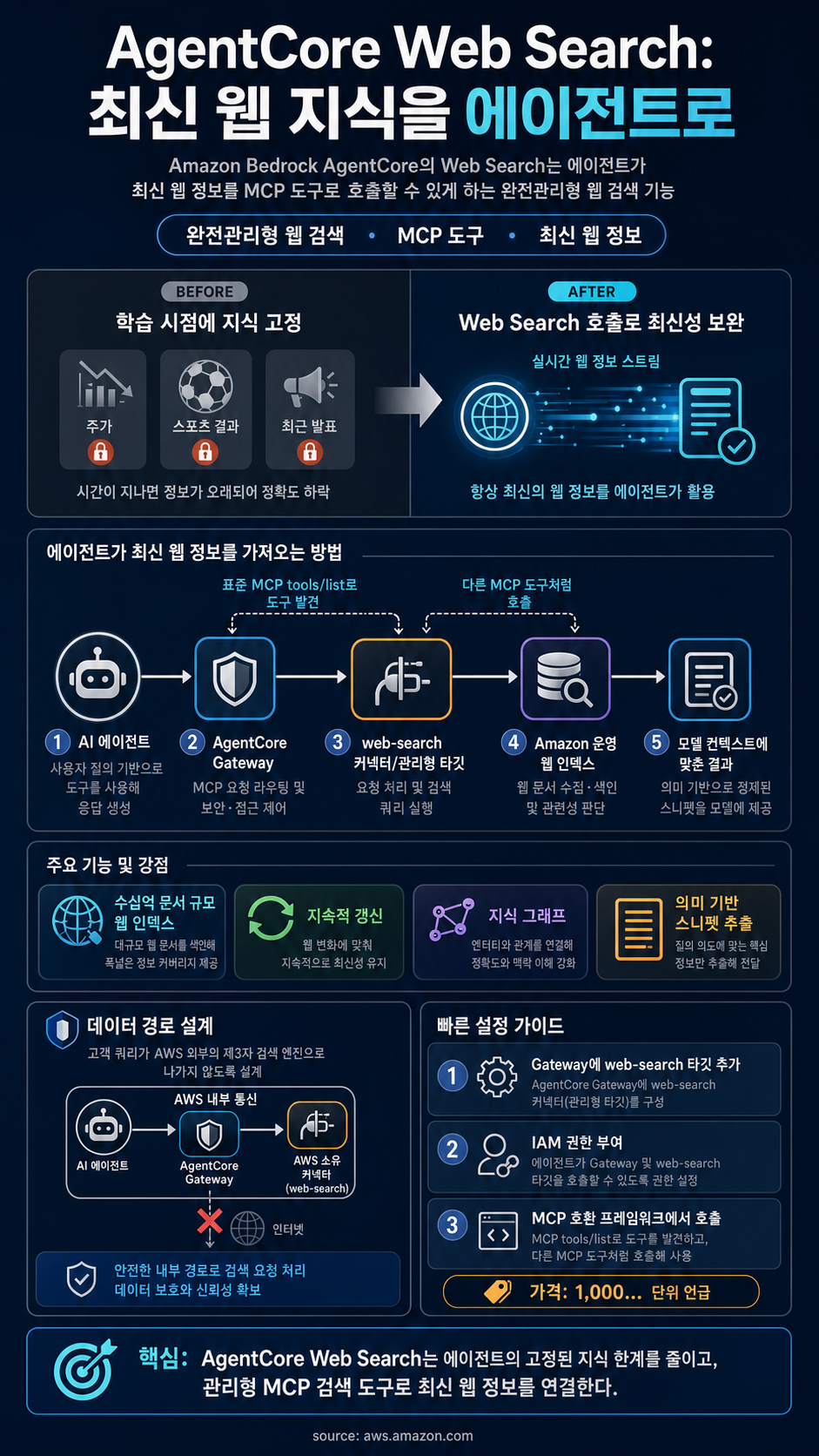Introducing Web Search on Amazon Bedrock AgentCore 내용을 설명하는 본문 이미지