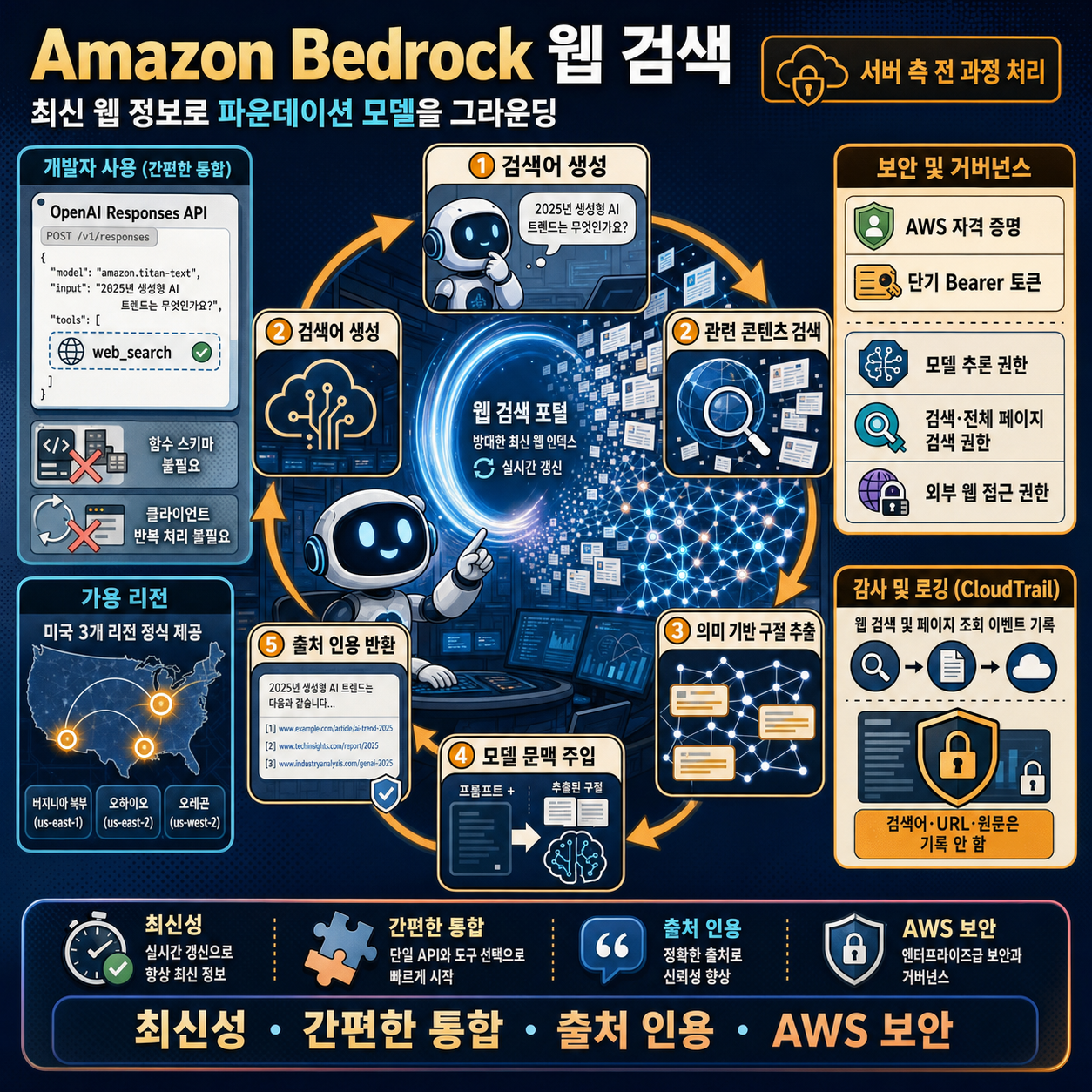 Introducing Web Search on Amazon Bedrock for foundation model grounding 내용을 설명하는 본문 이미지