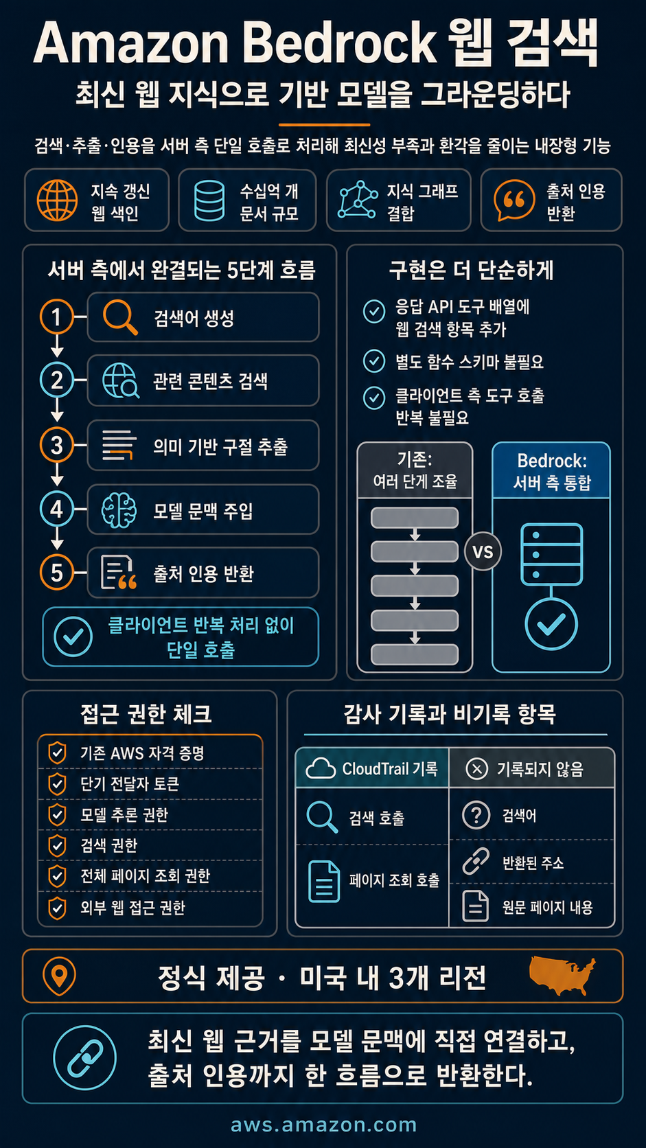 Introducing Web Search on Amazon Bedrock for foundation model grounding 내용을 설명하는 본문 이미지