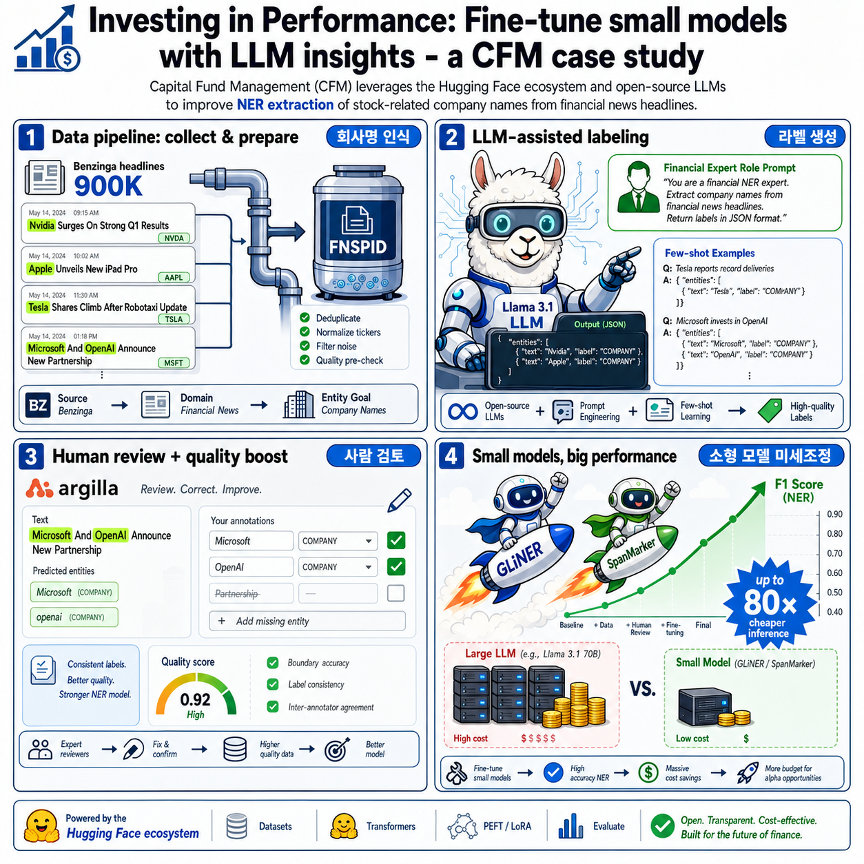 Investing in Performance: Fine-tune small models with LLM insights - a CFM case study 내용을 설명하는 본문 이미지