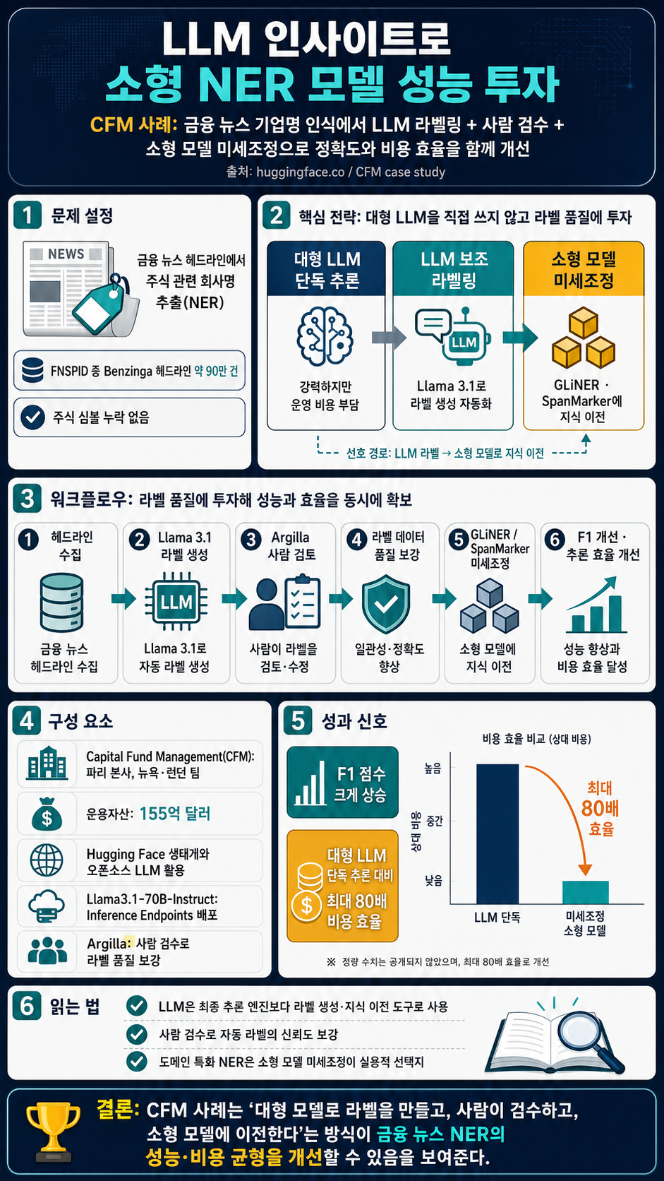 Investing in Performance: Fine-tune small models with LLM insights - a CFM case study 내용을 설명하는 본문 이미지