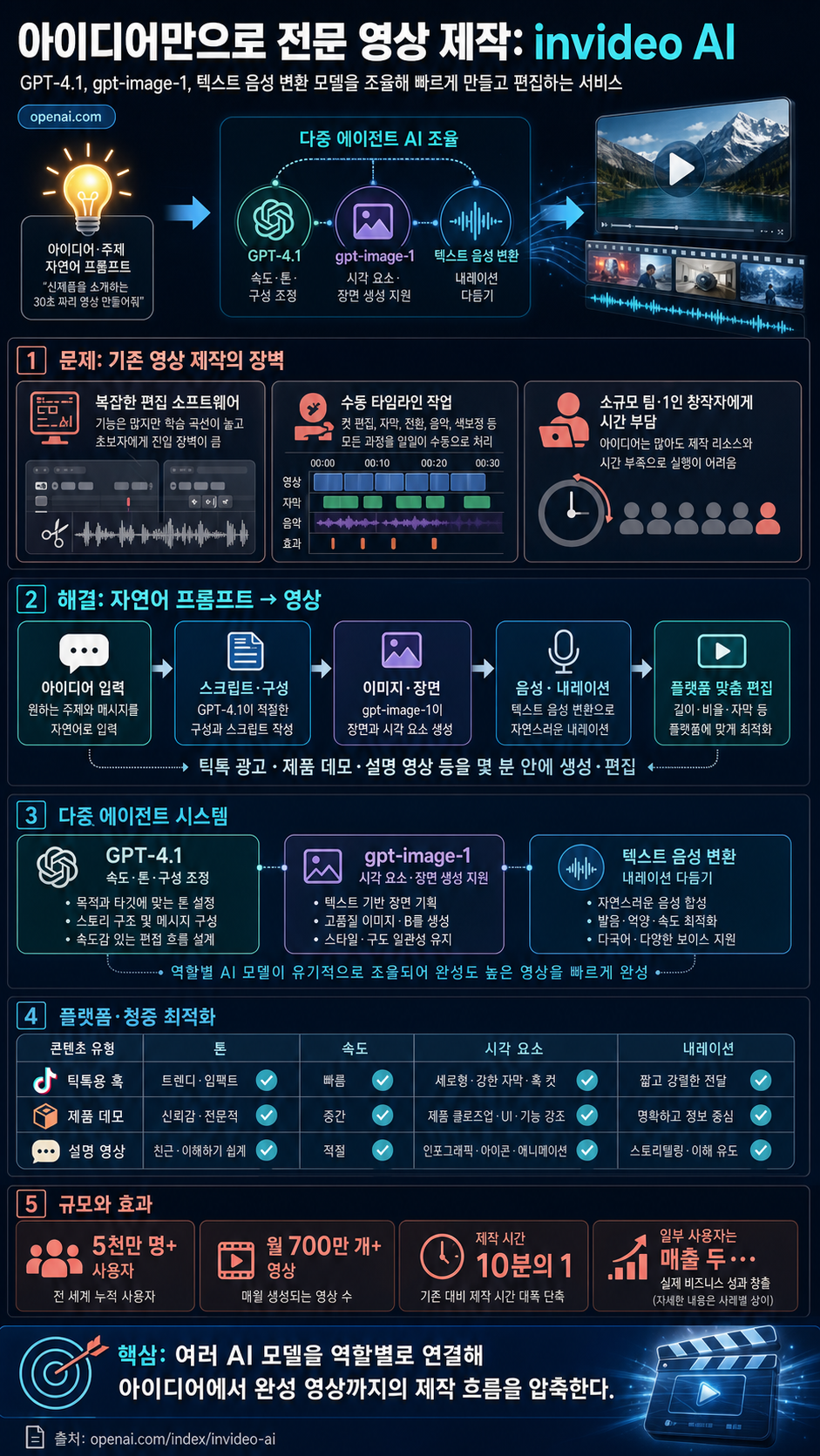 Invideo AI enables anyone with an idea to produce high-quality videos 내용을 설명하는 본문 이미지