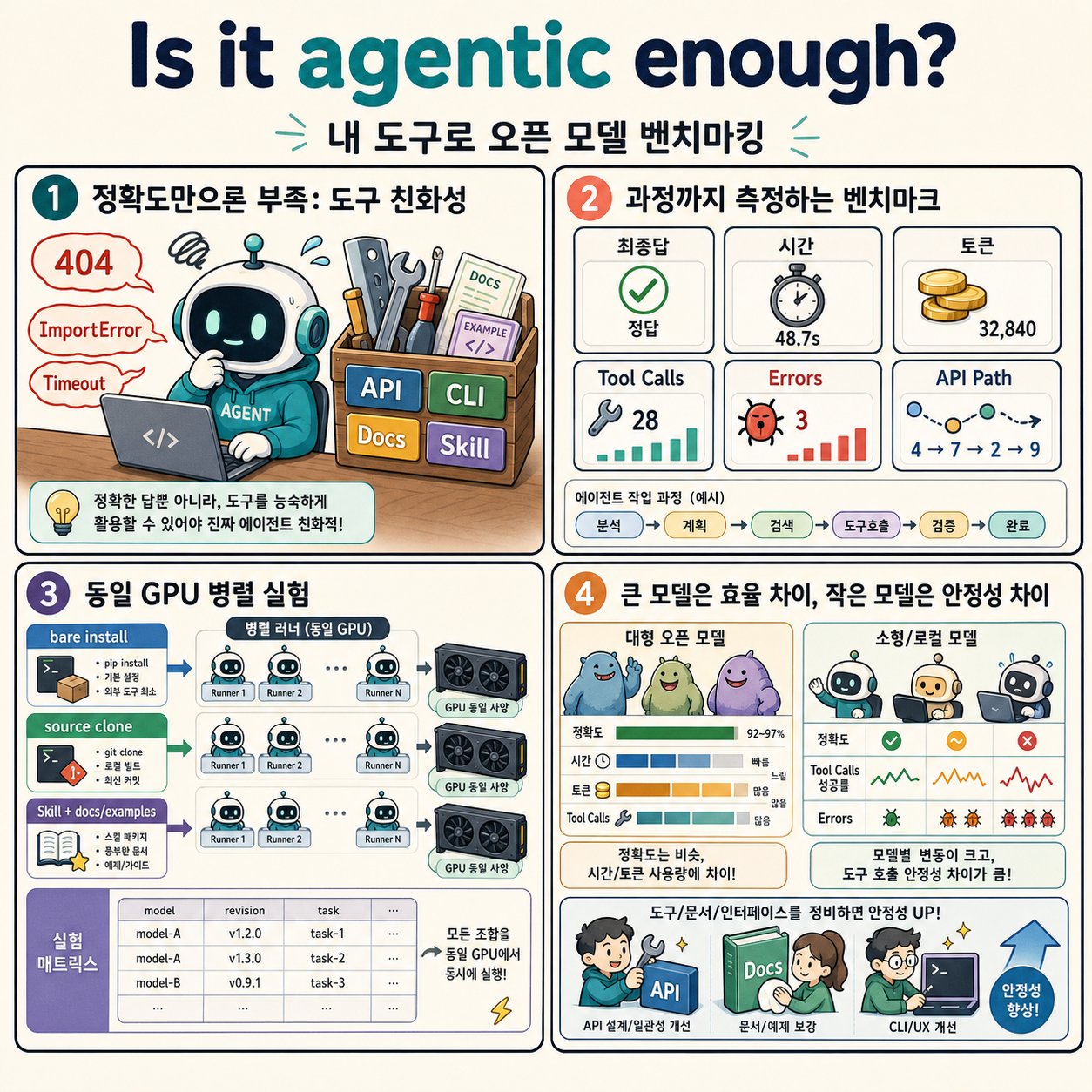 Is it agentic enough? Benchmarking open models on your own tooling 내용을 설명하는 본문 이미지