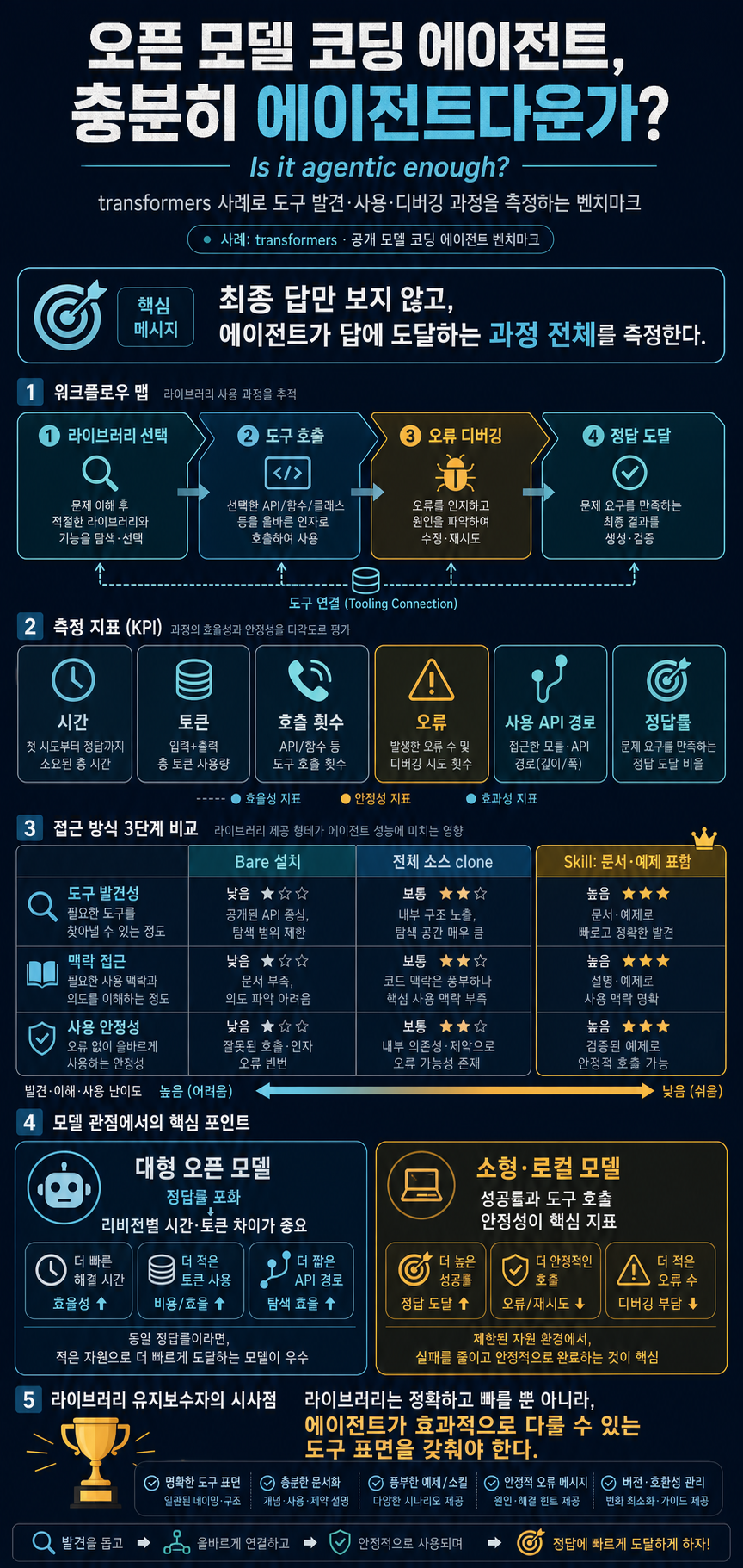Is it agentic enough? Benchmarking open models on your own tooling 내용을 설명하는 본문 이미지