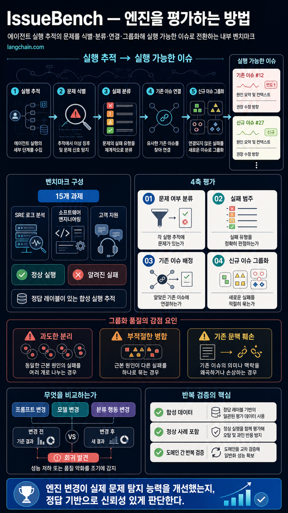 IssueBench - How We Evaluate Engine 내용을 설명하는 본문 이미지
