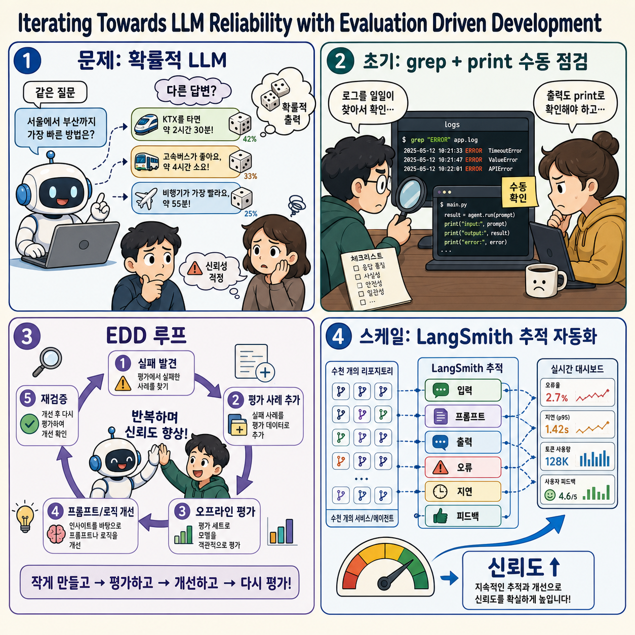 Iterating Towards LLM Reliability with Evaluation Driven Development 내용을 설명하는 본문 이미지