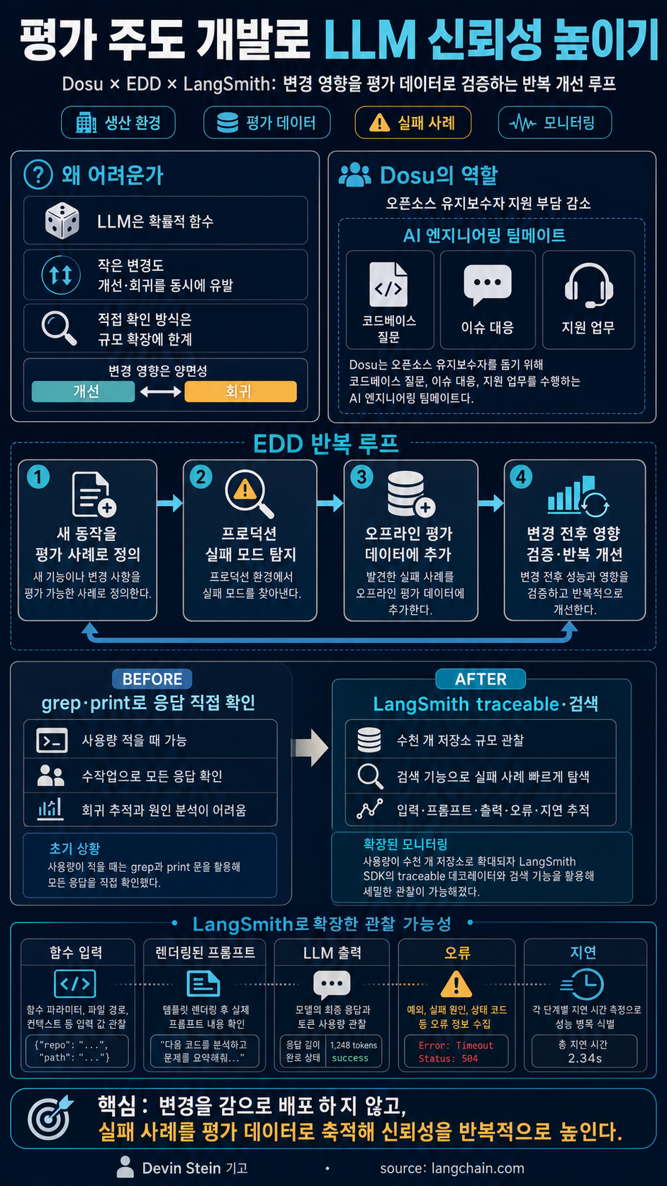 Iterating Towards LLM Reliability with Evaluation Driven Development 내용을 설명하는 본문 이미지