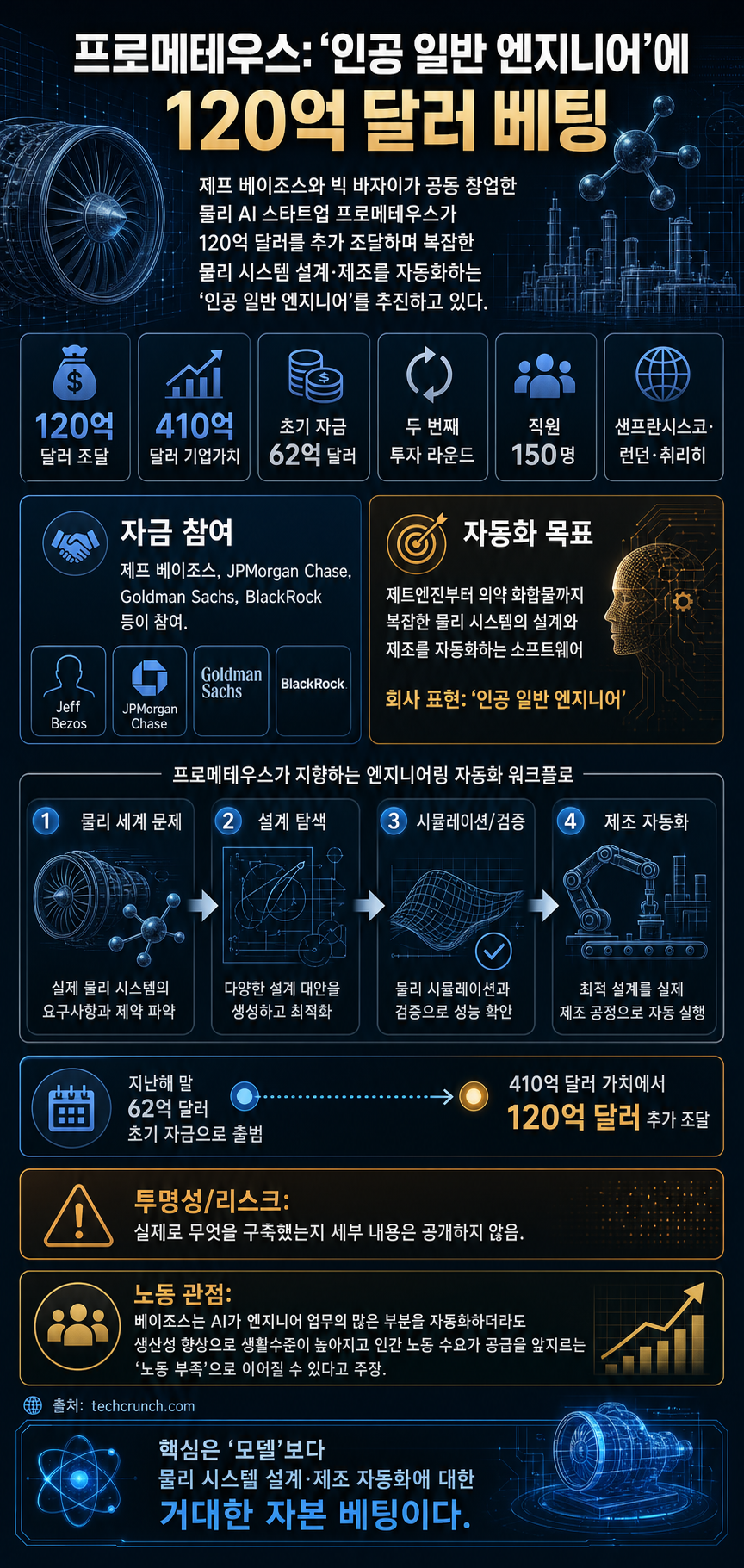 Jeff Bezos's Prometheus raises $12B to build an 'artificial general engineer' for the physical world 내용을 설명하는 본문 이미지