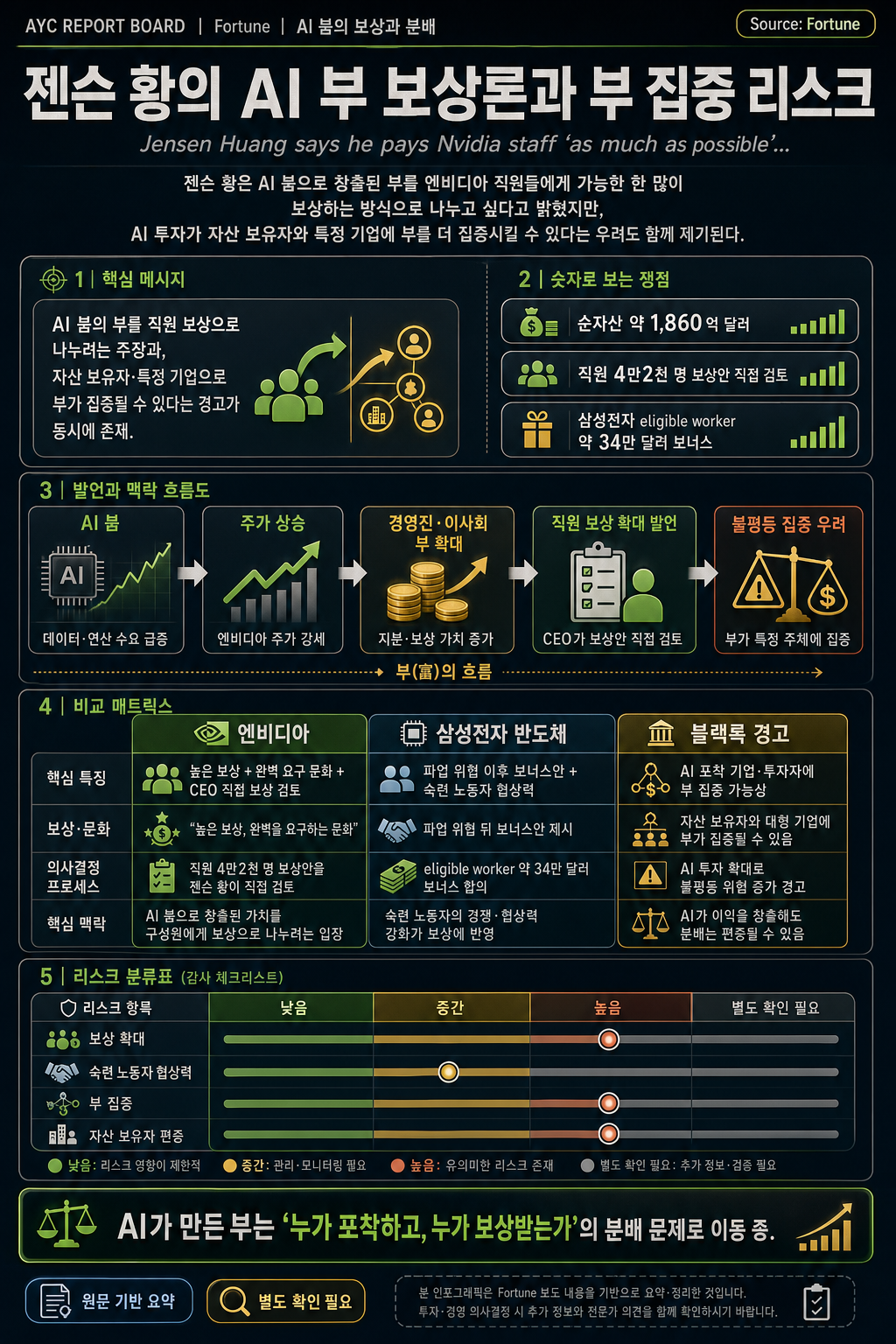 Jensen Huang says he pays Nvidia staff 'as much as possible' in bid to share the wealth from AI boom 내용을 설명하는 본문 이미지