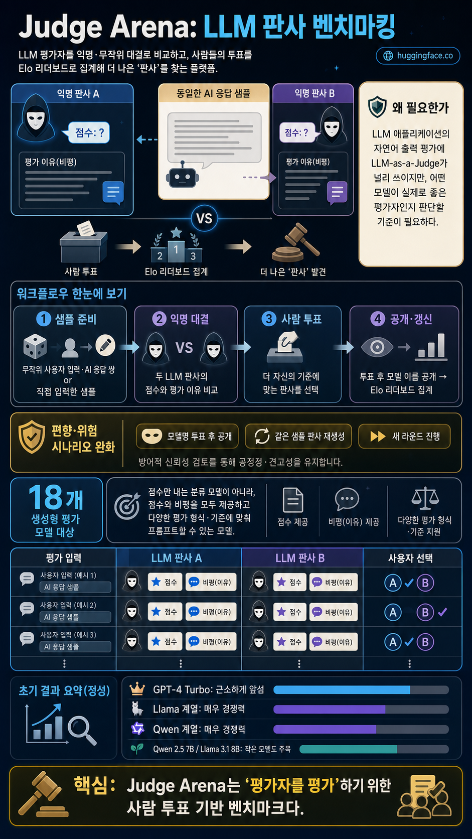 Judge Arena: Benchmarking LLMs as Evaluators 내용을 설명하는 본문 이미지
