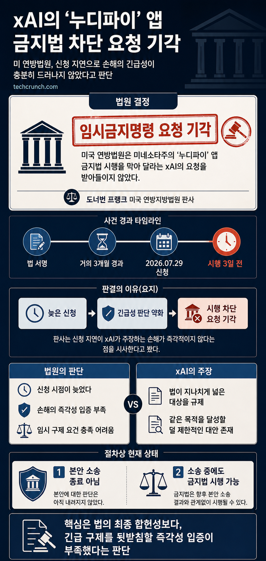 Judge denies xAI’s request to block Minnesota ban on ‘nudify’ apps 내용을 설명하는 본문 이미지