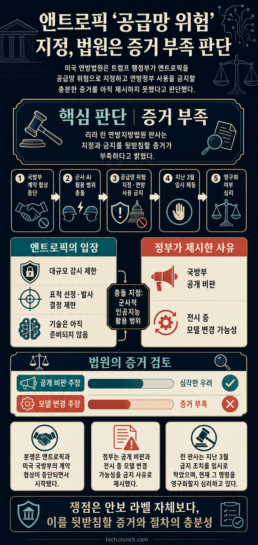 Judge says Trump admin still lacks evidence for Anthropic ‘supply-chain risk’ label 내용을 설명하는 본문 이미지