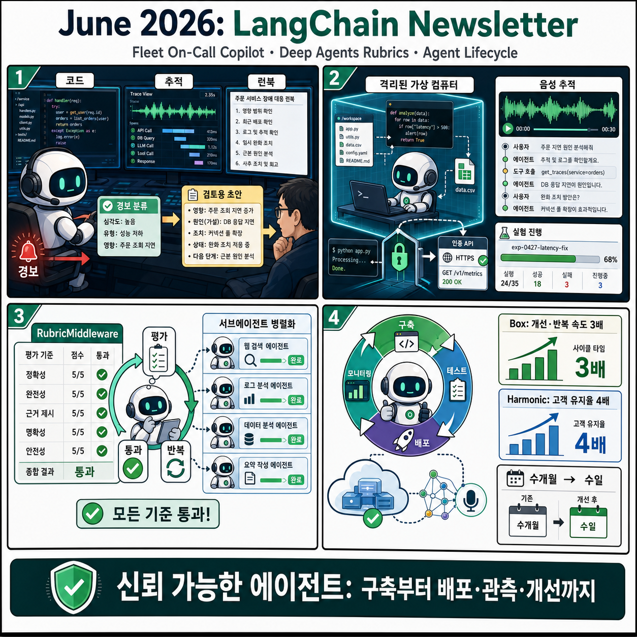 June 2026: LangChain Newsletter — Fleet On-Call Copilot, Deep Agents Rubrics, and More 내용을 설명하는 본문 이미지