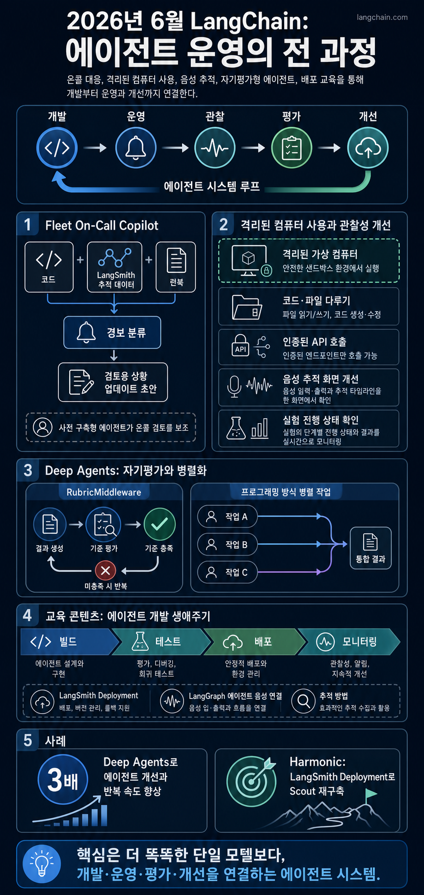 June 2026: LangChain Newsletter — Fleet On-Call Copilot, Deep Agents Rubrics, and More 내용을 설명하는 본문 이미지