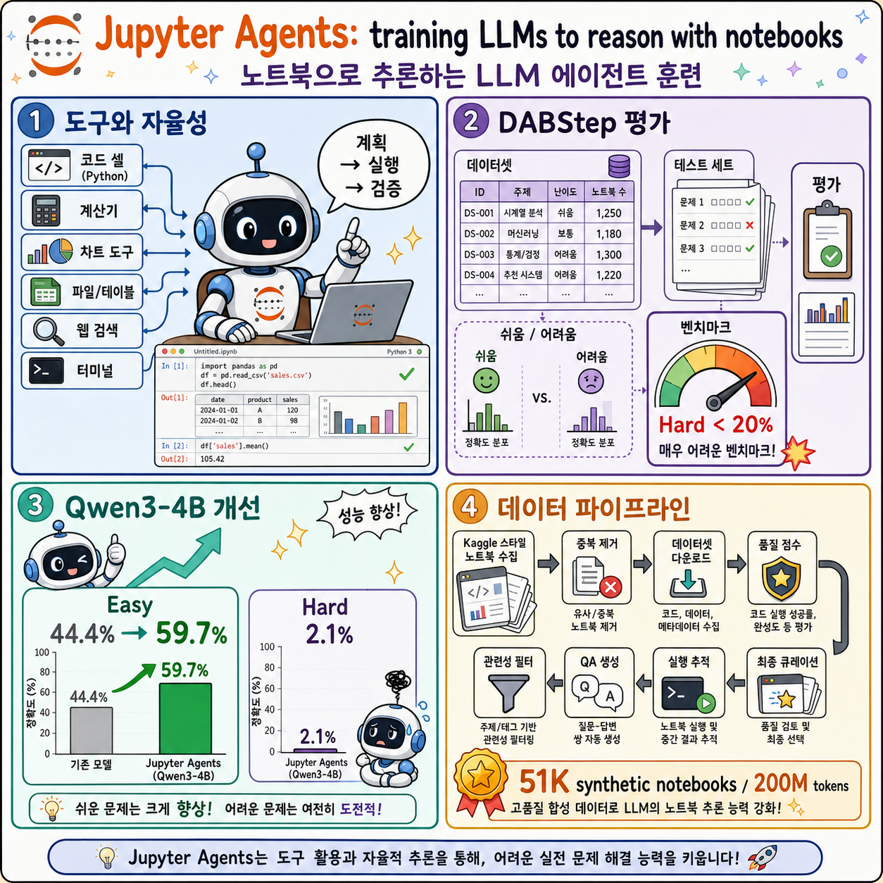 Jupyter Agents: training LLMs to reason with notebooks 내용을 설명하는 본문 이미지