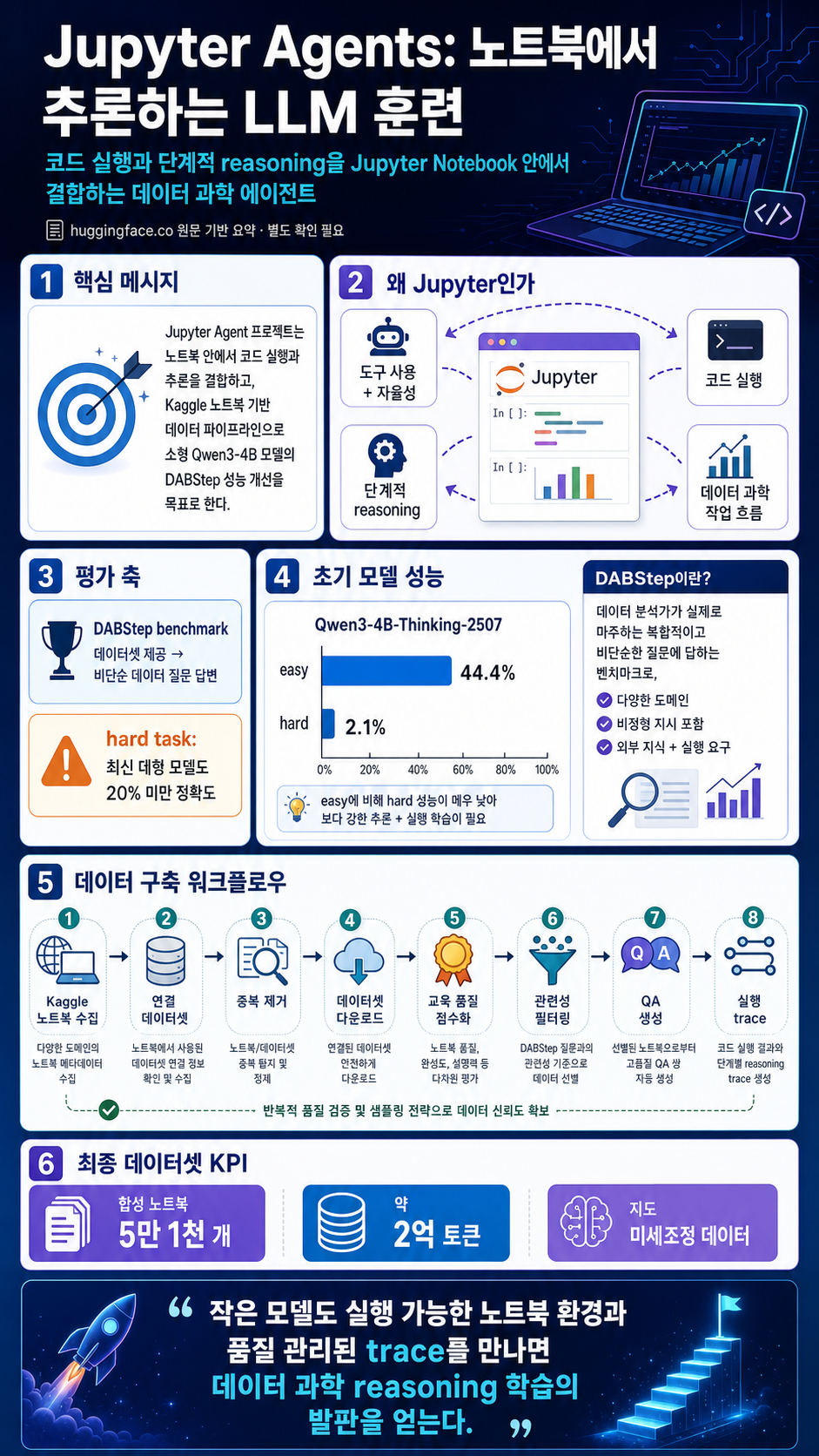 Jupyter Agents: training LLMs to reason with notebooks 내용을 설명하는 본문 이미지