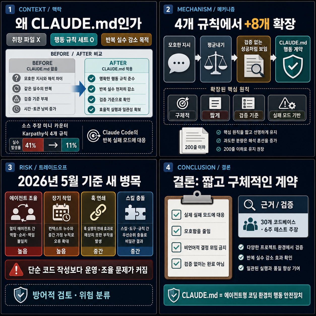Karpathy's 4 CLAUDE.md rules cut Claude mistakes from 41% to 11%. After 30 codebases, I added 8 more 내용을 설명하는 본문 이미지