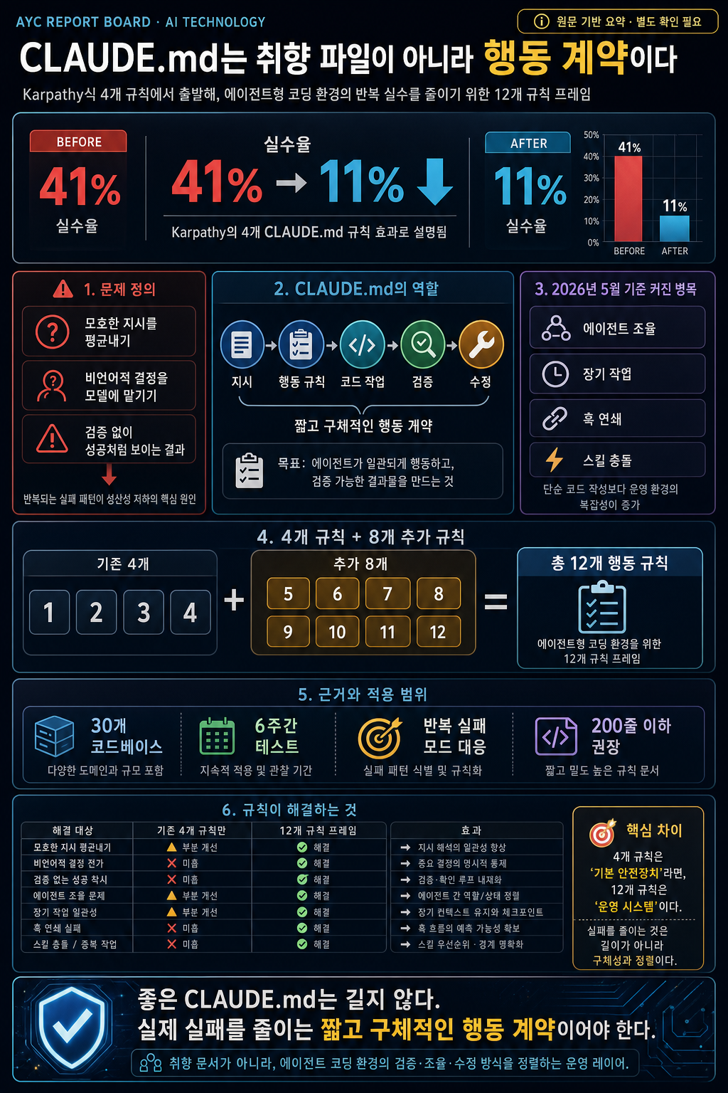 Karpathy's 4 CLAUDE.md rules cut Claude mistakes from 41% to 11%. After 30 codebases, I added 8 more 내용을 설명하는 본문 이미지
