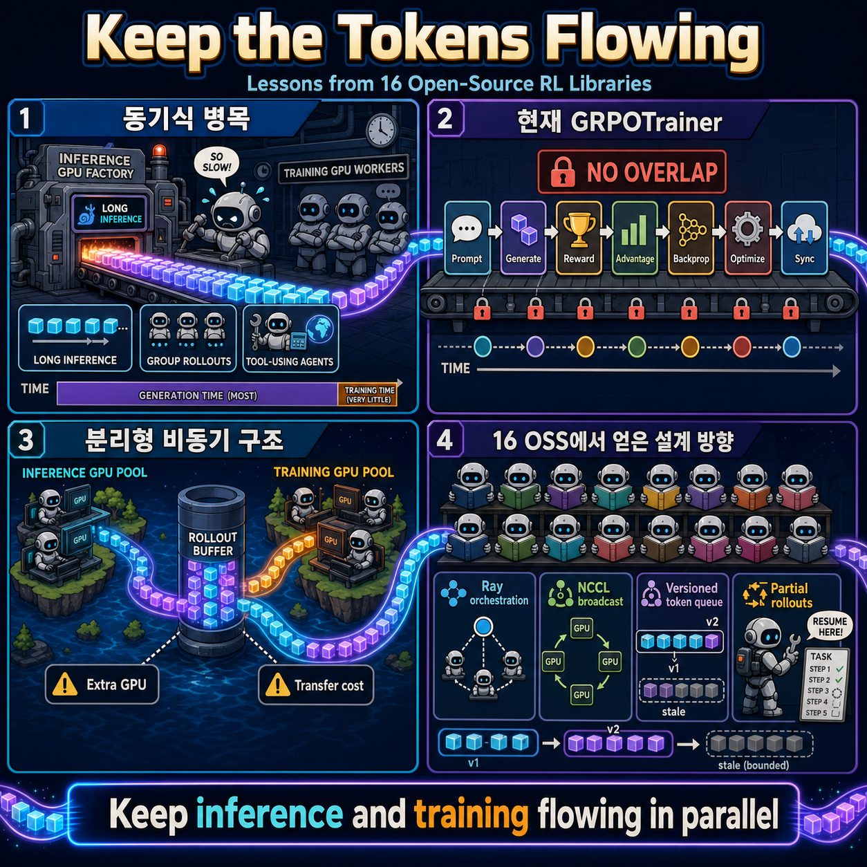 Keep the Tokens Flowing: Lessons from 16 Open-Source RL Libraries 내용을 설명하는 본문 이미지