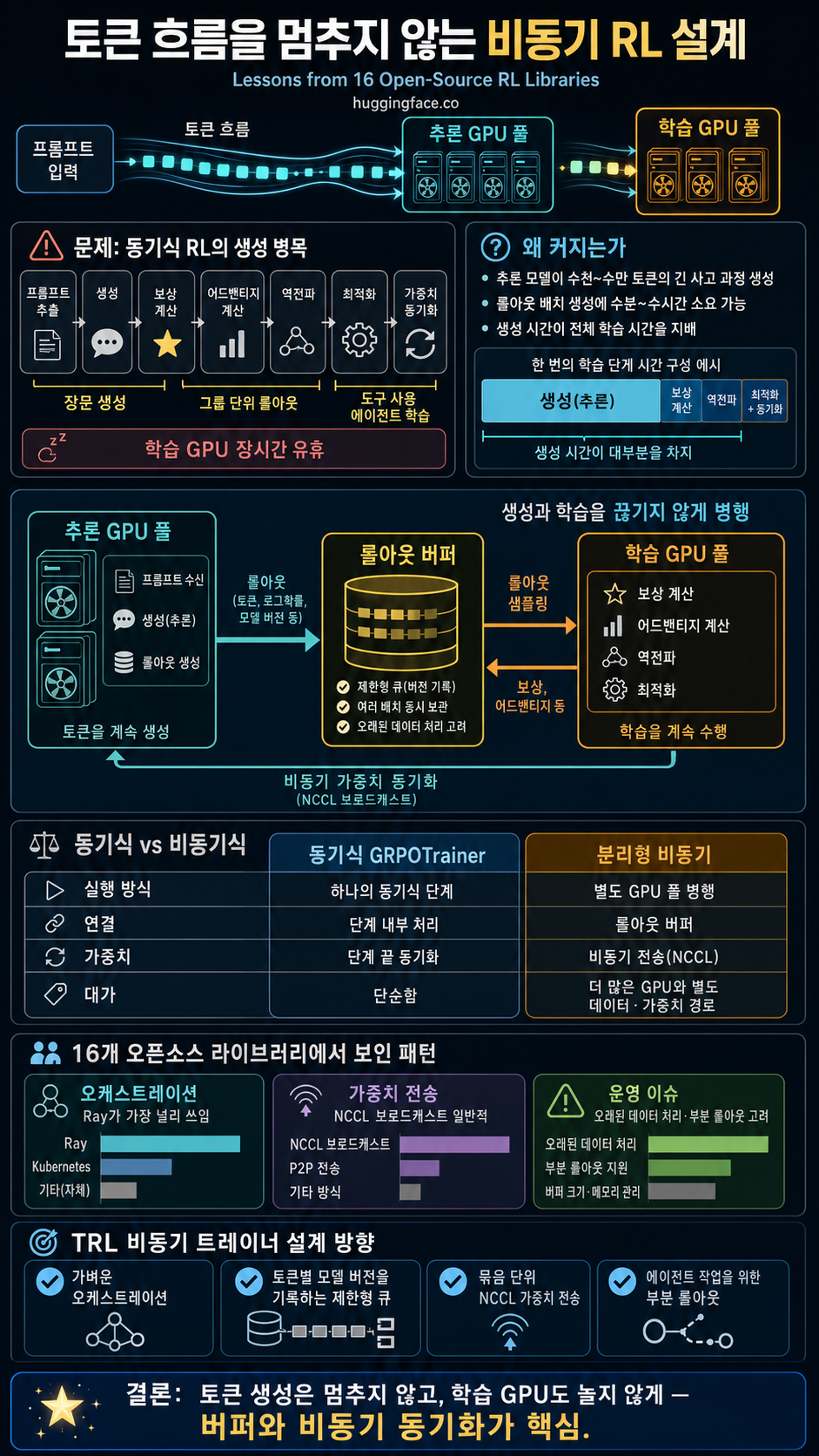 Keep the Tokens Flowing: Lessons from 16 Open-Source RL Libraries 내용을 설명하는 본문 이미지