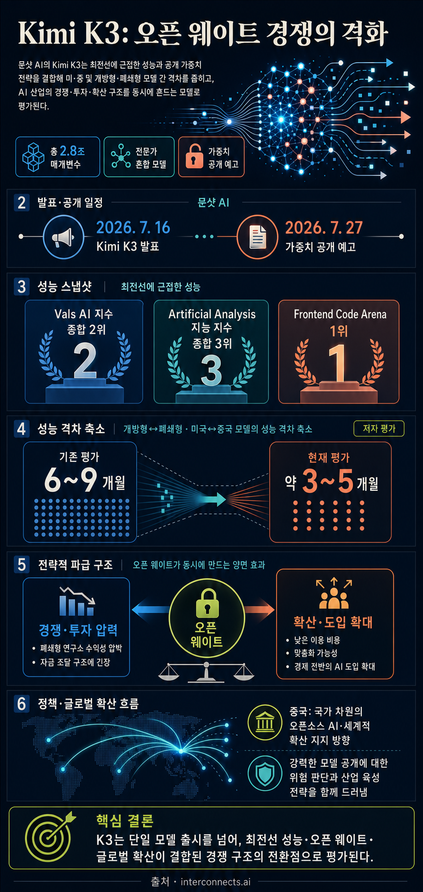 Kimi K3: The open-weights escalation 내용을 설명하는 본문 이미지