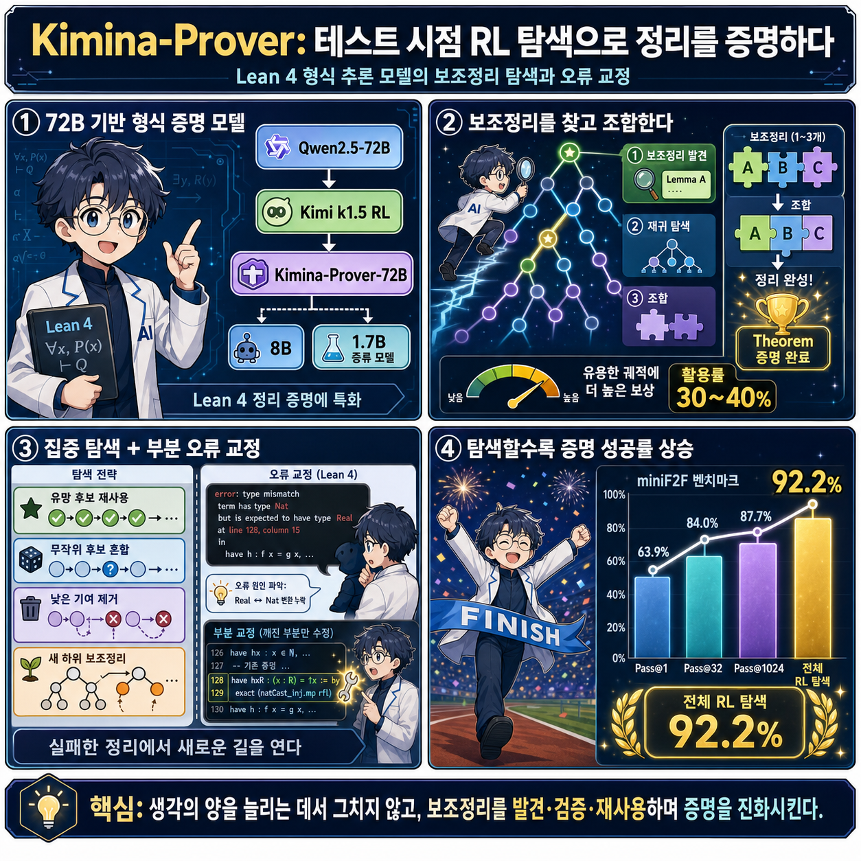 Kimina-Prover: Applying Test-time RL Search on Large Formal Reasoning Models 내용을 설명하는 본문 이미지