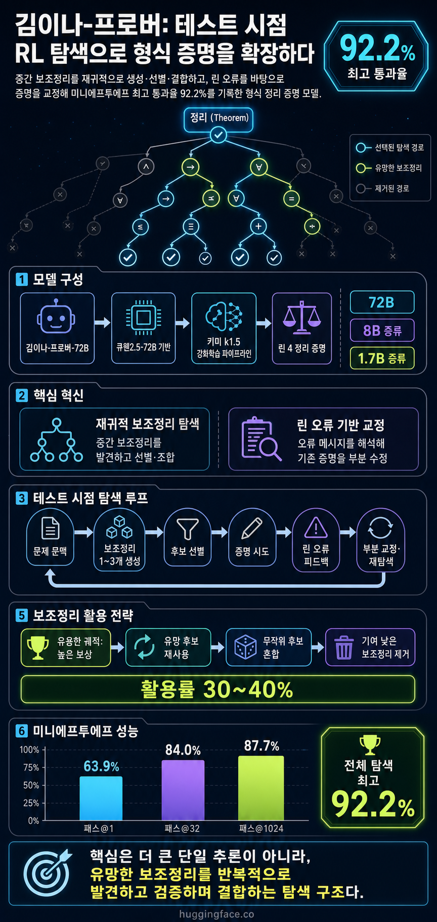 Kimina-Prover: Applying Test-time RL Search on Large Formal Reasoning Models 내용을 설명하는 본문 이미지