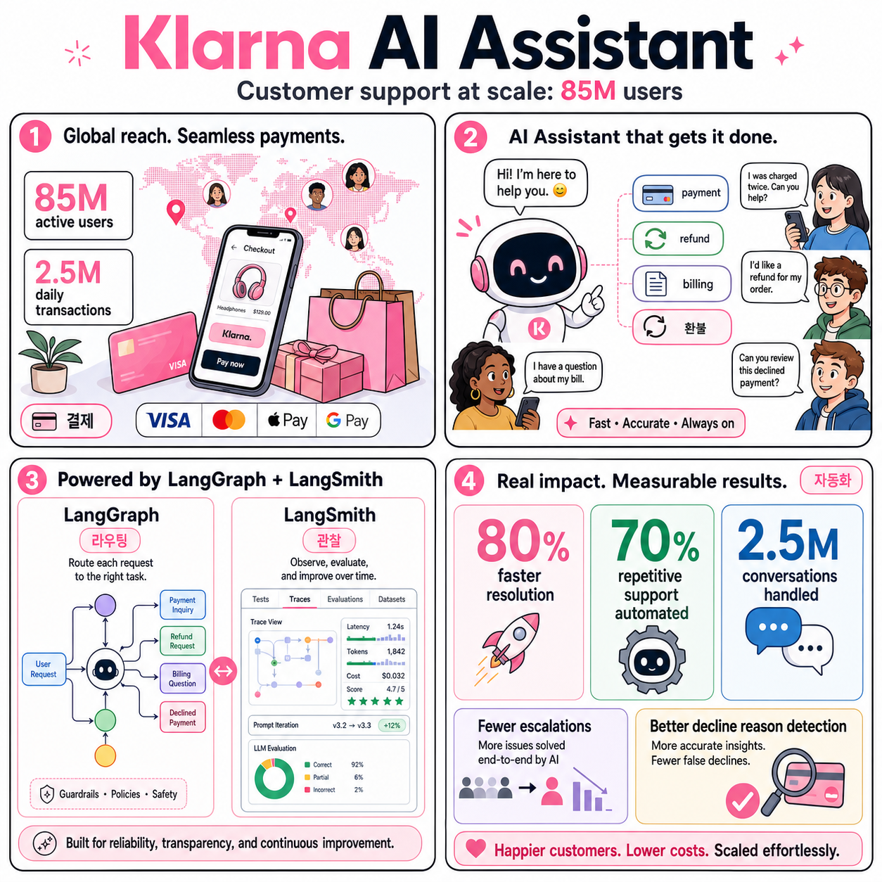 How Klarna's AI assistant redefined customer support at scale for 85 million active users 내용을 설명하는 본문 이미지