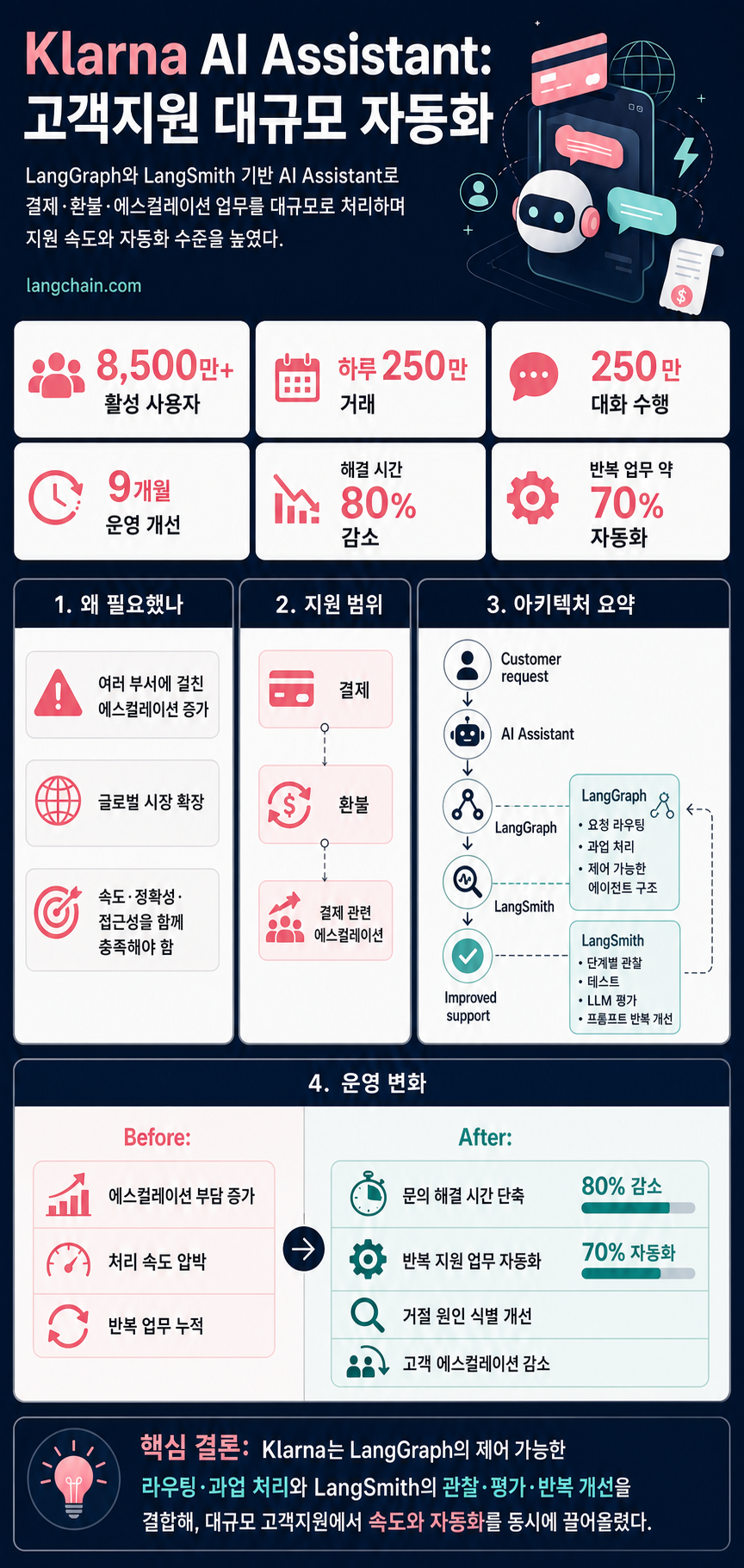 How Klarna's AI assistant redefined customer support at scale for 85 million active users 내용을 설명하는 본문 이미지