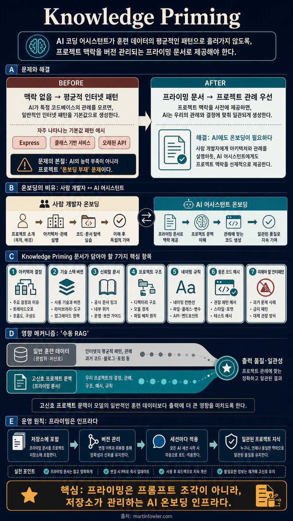 Knowledge Priming 내용을 설명하는 본문 이미지