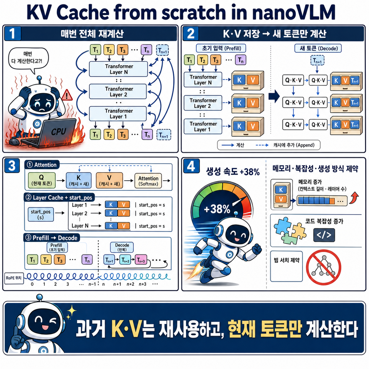 KV Cache from scratch in nanoVLM 내용을 설명하는 본문 이미지
