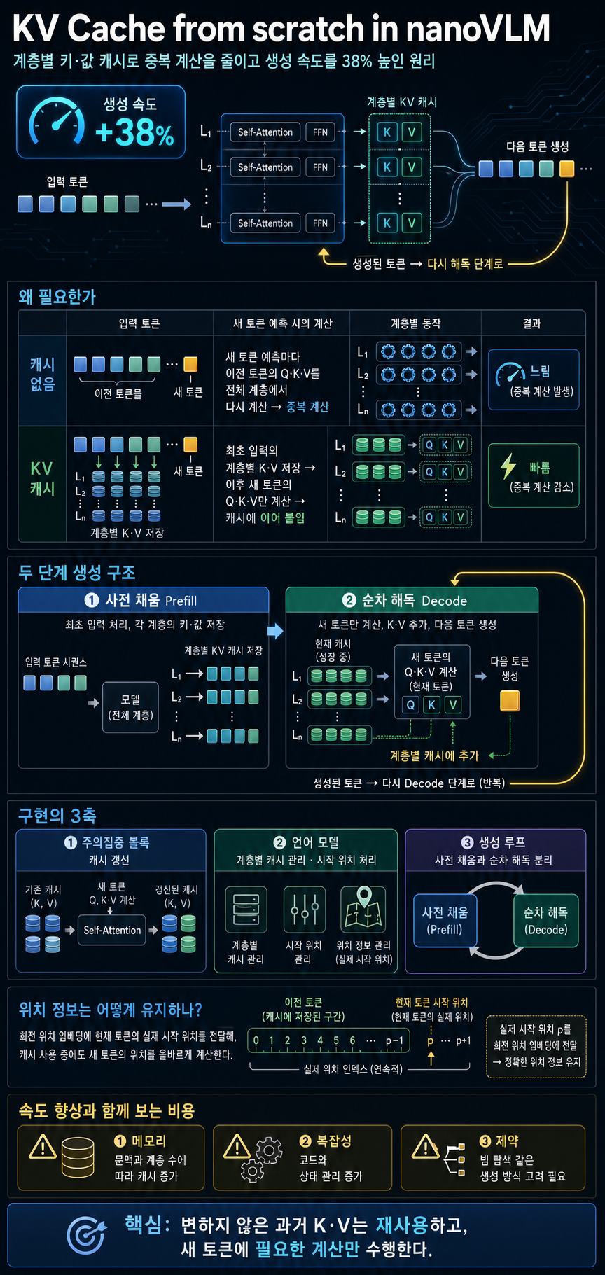 KV Cache from scratch in nanoVLM 내용을 설명하는 본문 이미지