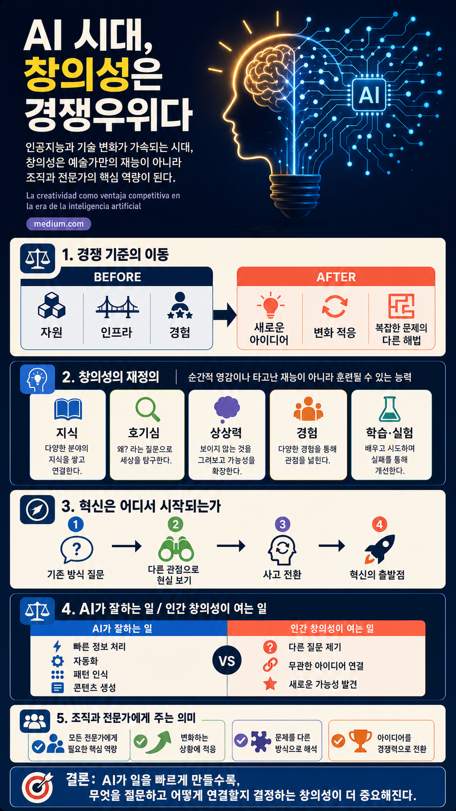 La creatividad como ventaja competitiva en la era de la inteligencia artificial 내용을 설명하는 본문 이미지