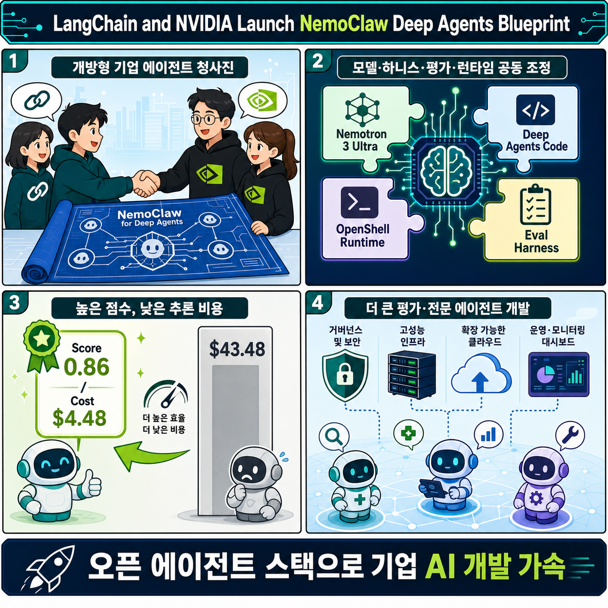 LangChain and NVIDIA Launch NemoClaw Deep Agents Blueprint 내용을 설명하는 본문 이미지