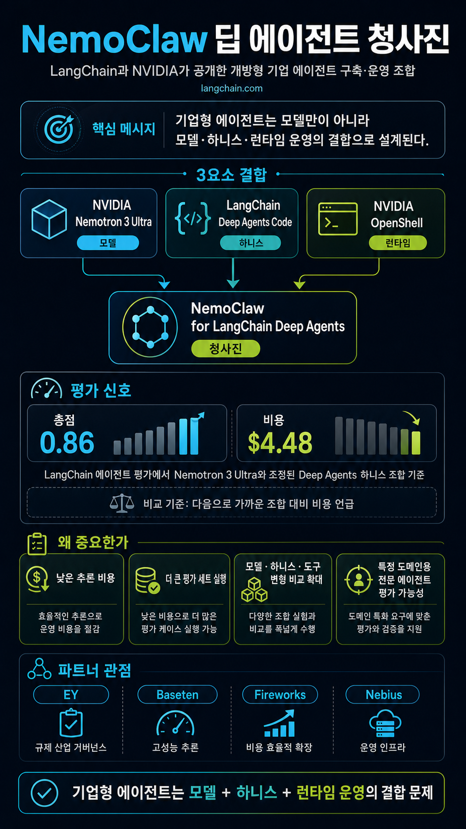 LangChain and NVIDIA Launch NemoClaw Deep Agents Blueprint 내용을 설명하는 본문 이미지