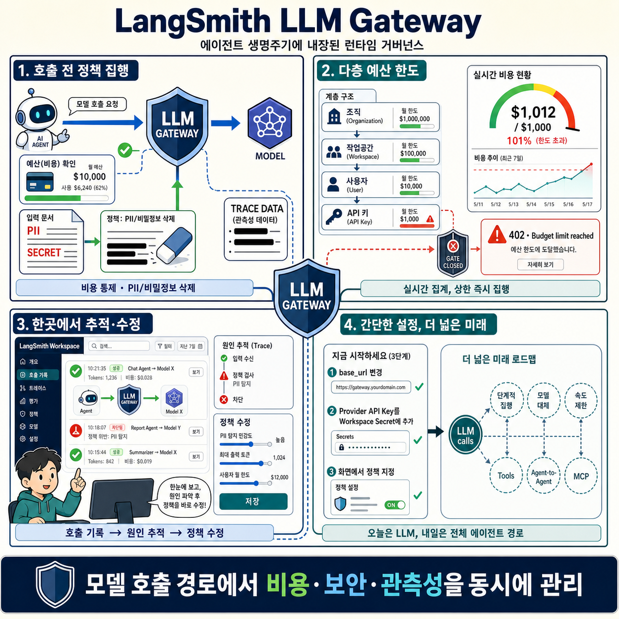 LangSmith LLM Gateway: runtime governance built into the agent lifecycle 내용을 설명하는 본문 이미지