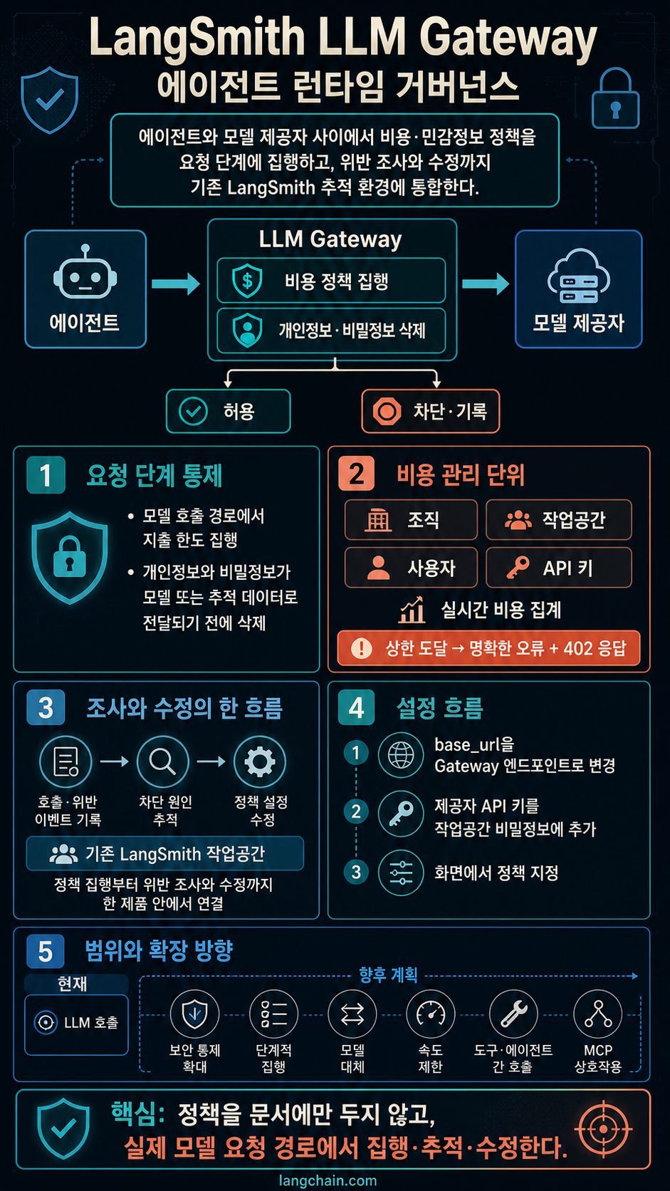 LangSmith LLM Gateway: runtime governance built into the agent lifecycle 내용을 설명하는 본문 이미지