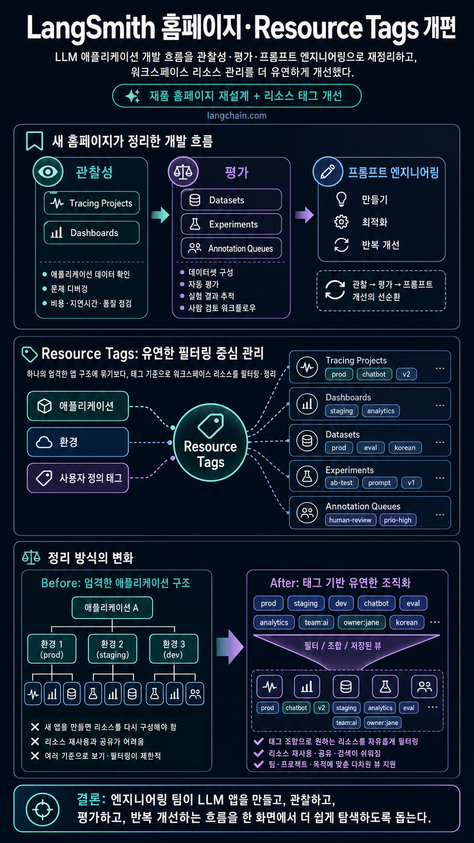 LangSmith: Redesigned product homepage and Resource Tags for better organization 내용을 설명하는 본문 이미지