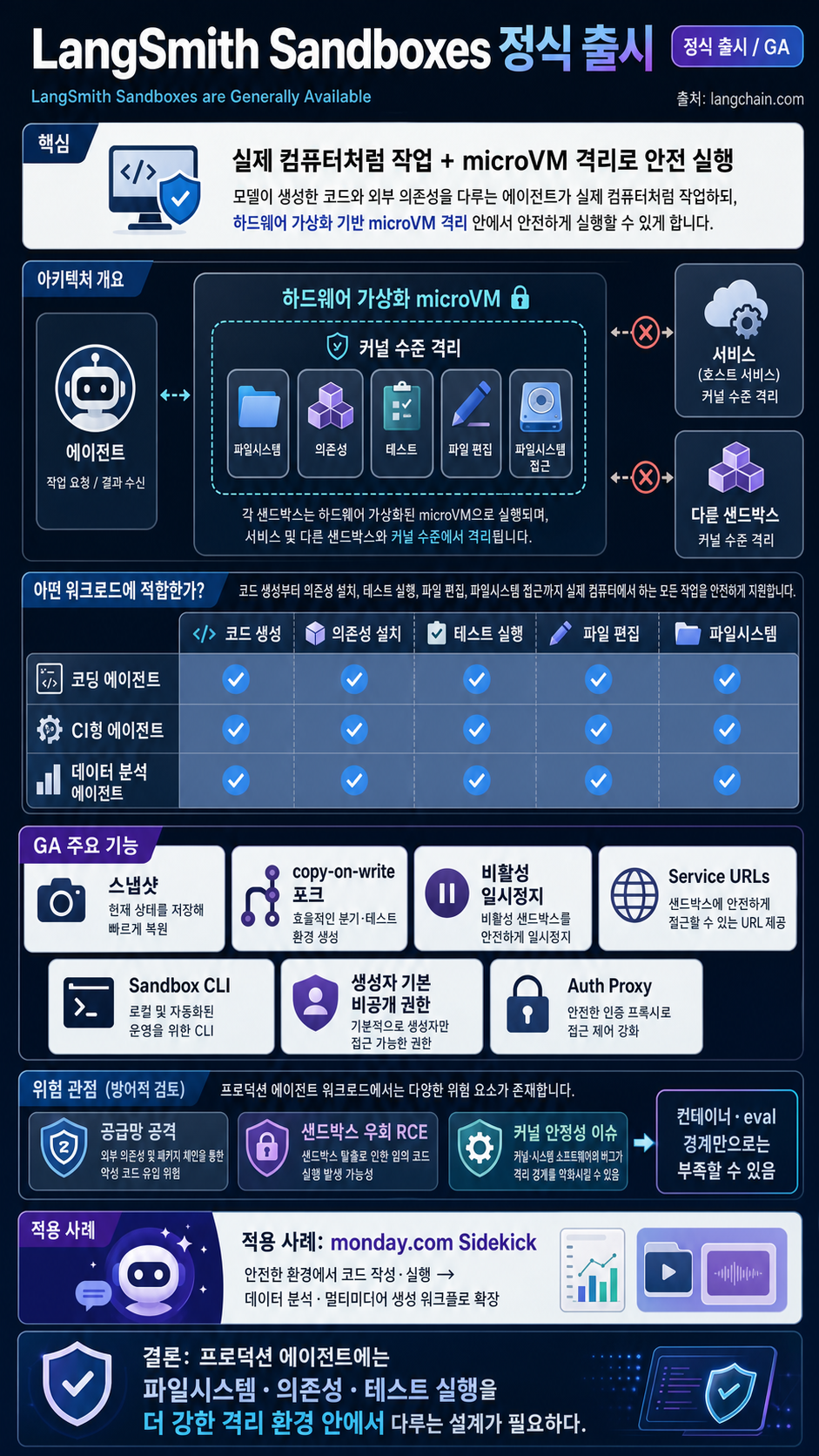 LangSmith Sandboxes are Generally Available 내용을 설명하는 본문 이미지