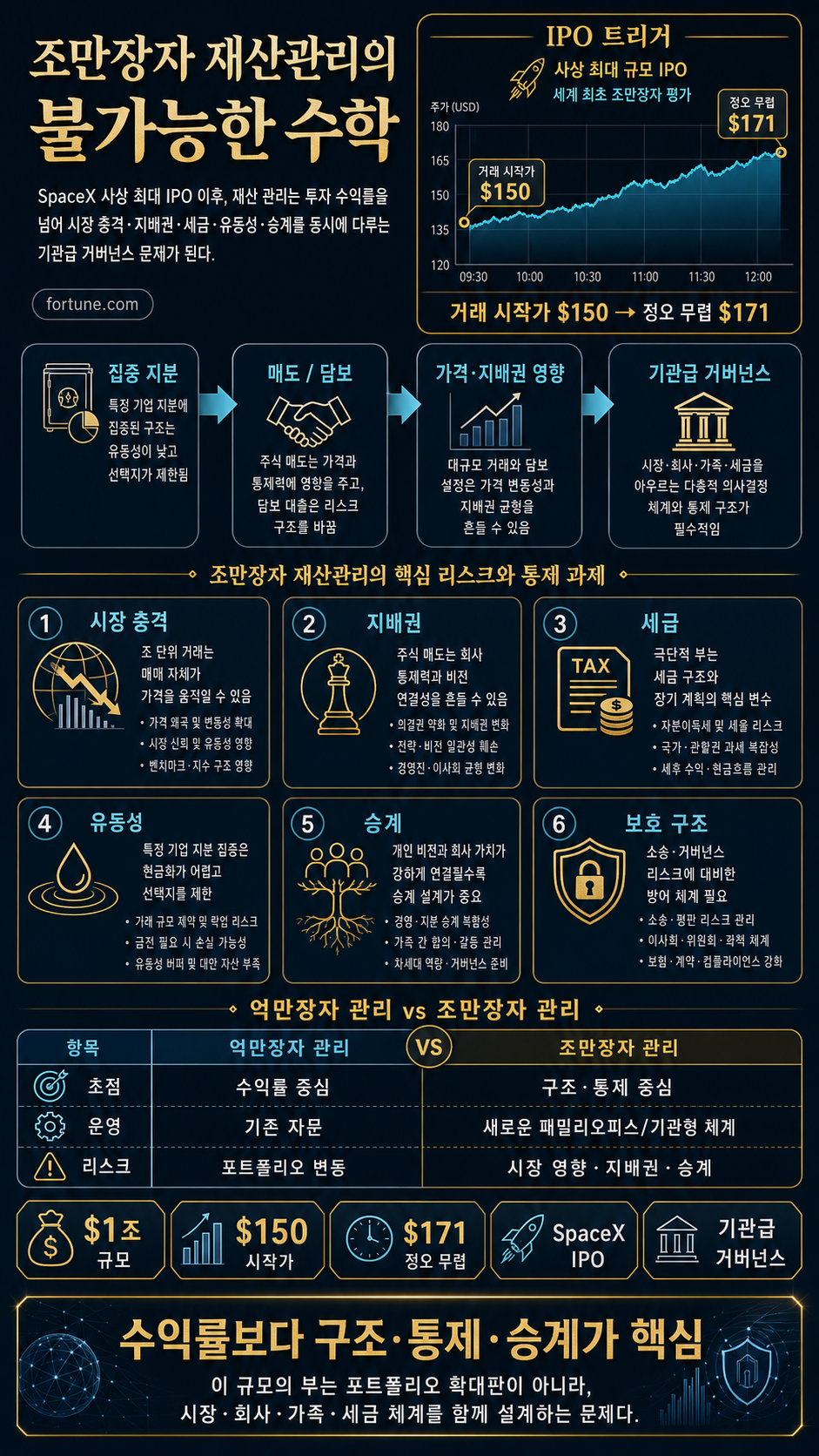 Inside the impossible math of managing Elon Musk's trillionaire SpaceX wealth 내용을 설명하는 본문 이미지