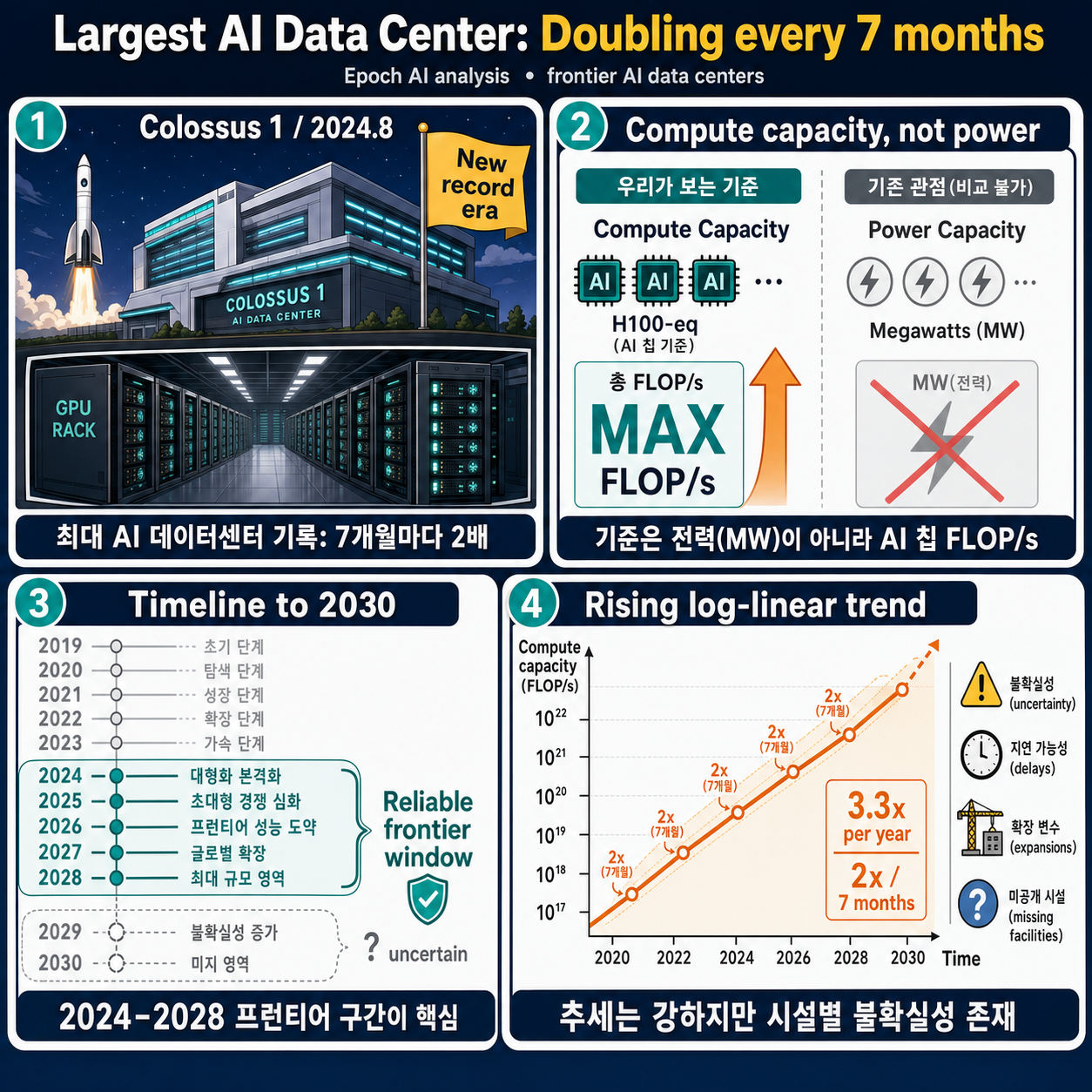 Largest AI Data Center: Doubling every 7 months 내용을 설명하는 본문 이미지