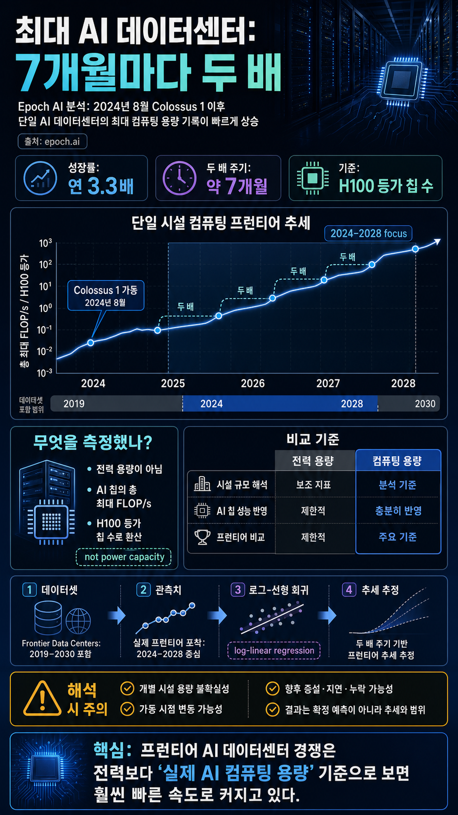 Largest AI Data Center: Doubling every 7 months 내용을 설명하는 본문 이미지