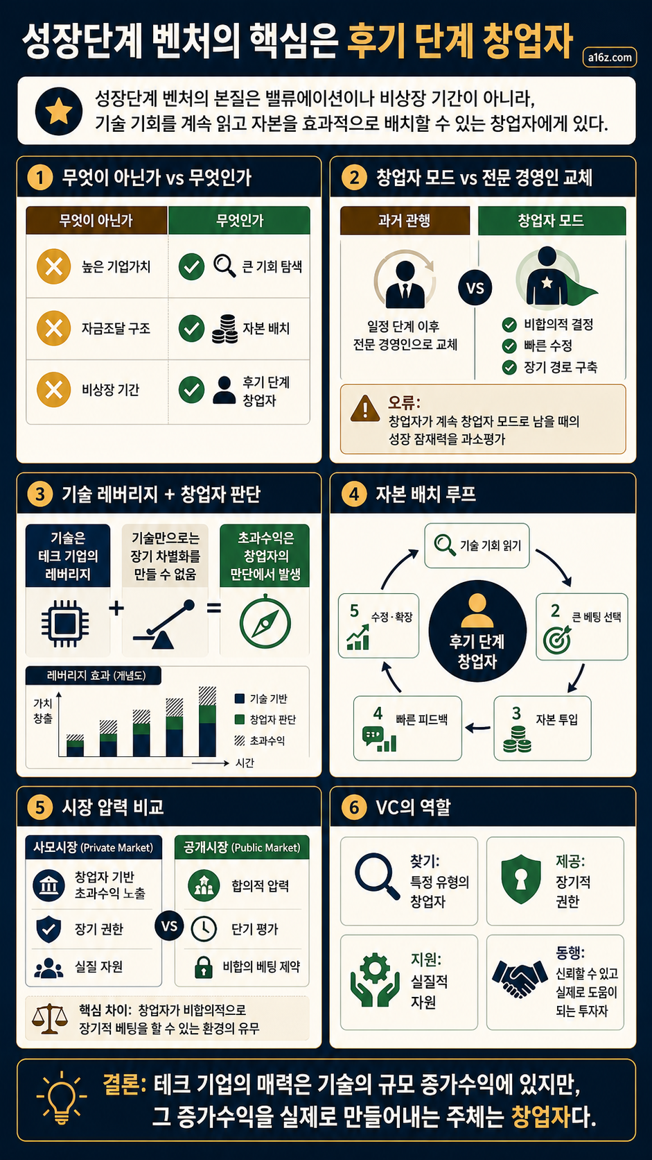Late Stage Venture Is About Late Stage Founders 내용을 설명하는 본문 이미지