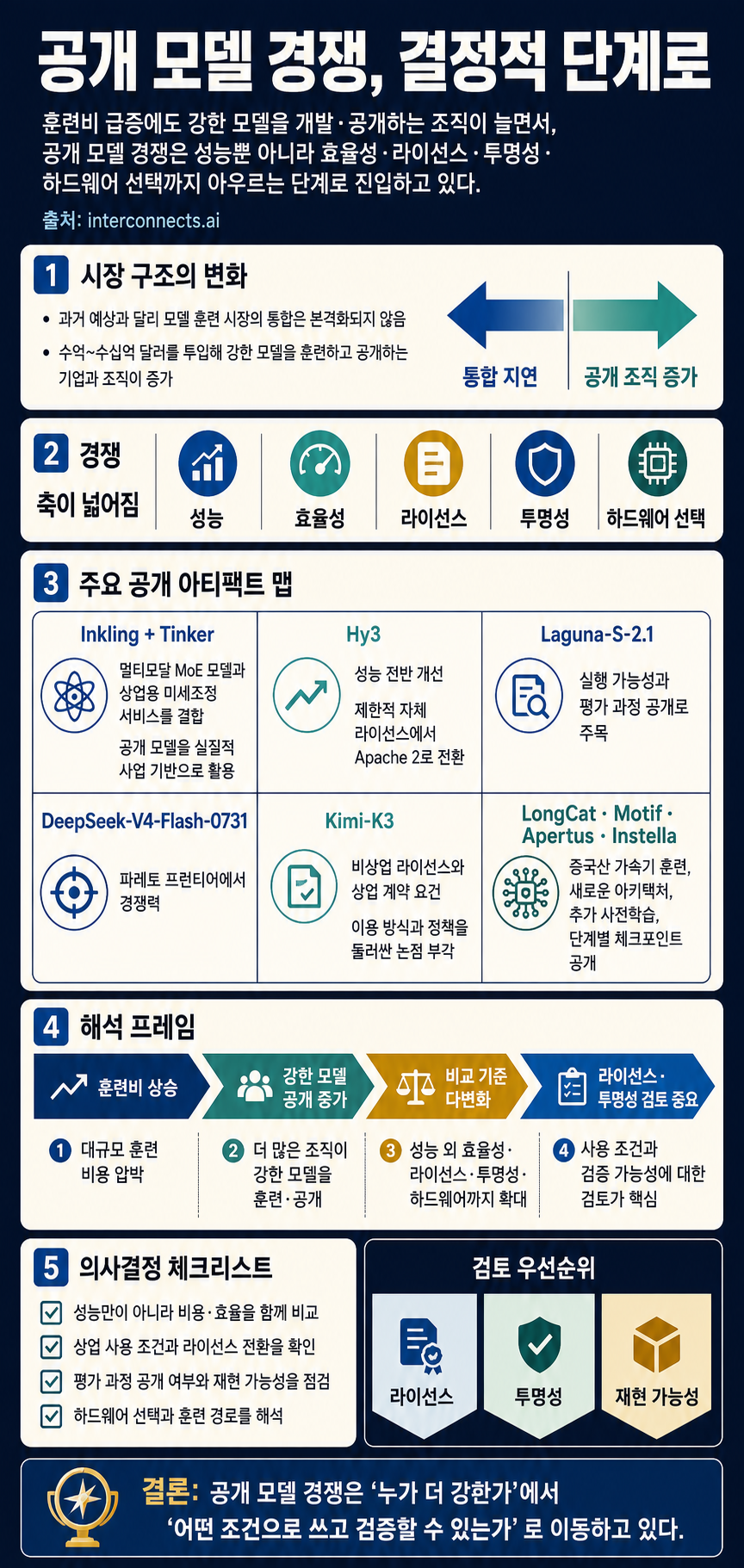 Latest open artifacts (#23): Laguna S2.1, Inkling, & Kimi K3 show the utility of open models on the Pareto frontier 내용을 설명하는 본문 이미지