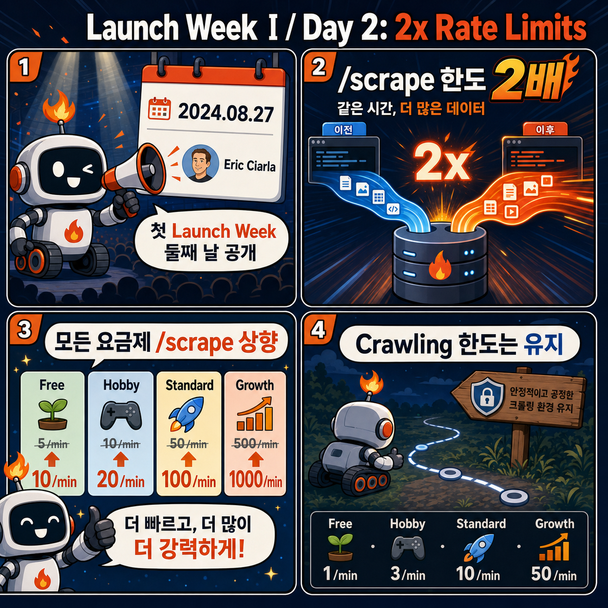 Launch Week I / Day 2: 2x Rate Limits 내용을 설명하는 본문 이미지