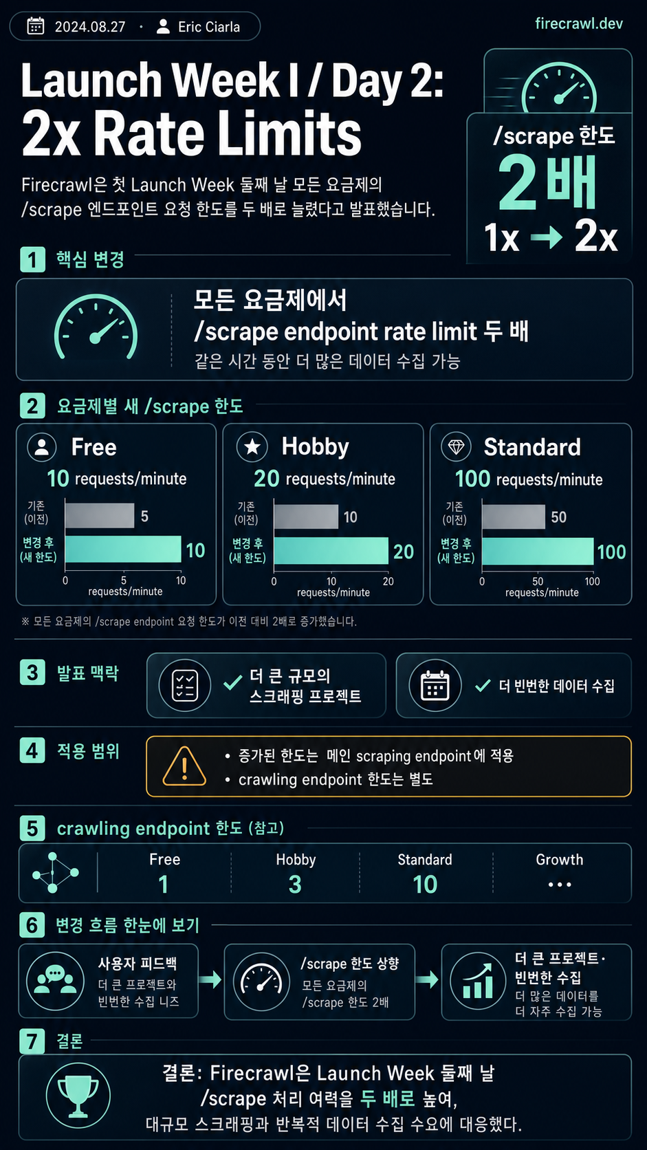 Launch Week I / Day 2: 2x Rate Limits 내용을 설명하는 본문 이미지
