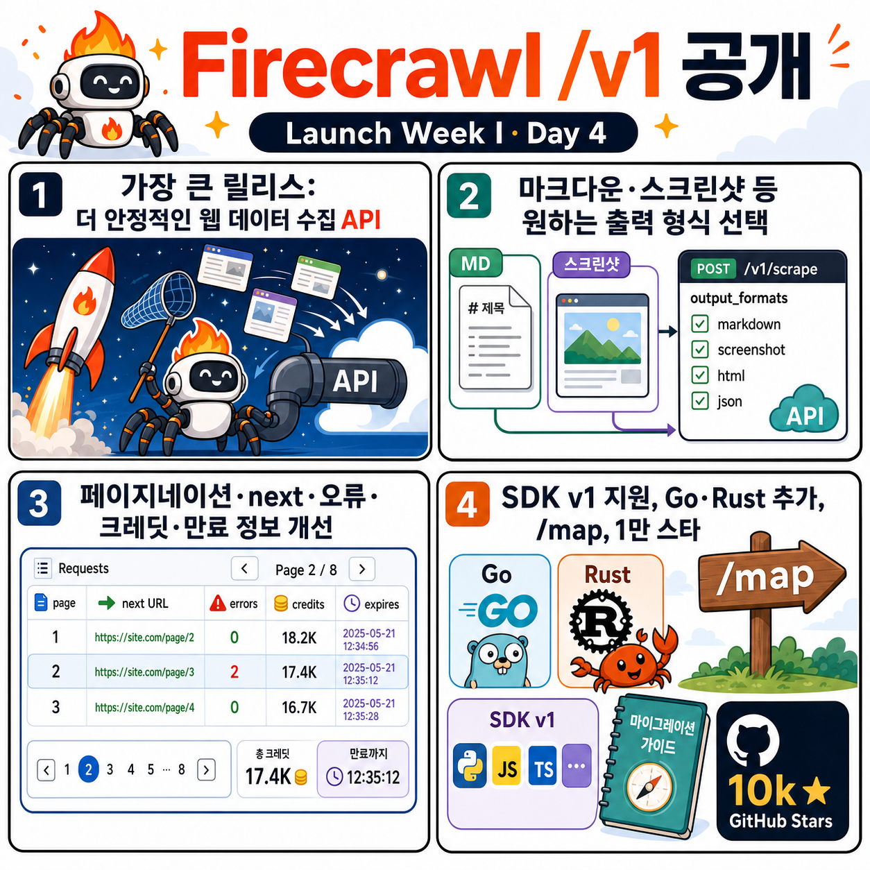 Launch Week I / Day 4: Announcing Firecrawl /v1 내용을 설명하는 본문 이미지
