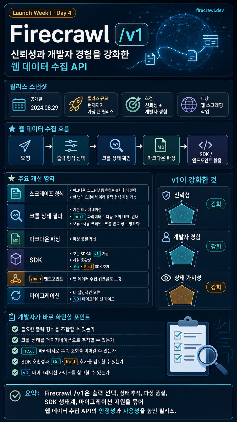 Launch Week I / Day 4: Announcing Firecrawl /v1 내용을 설명하는 본문 이미지