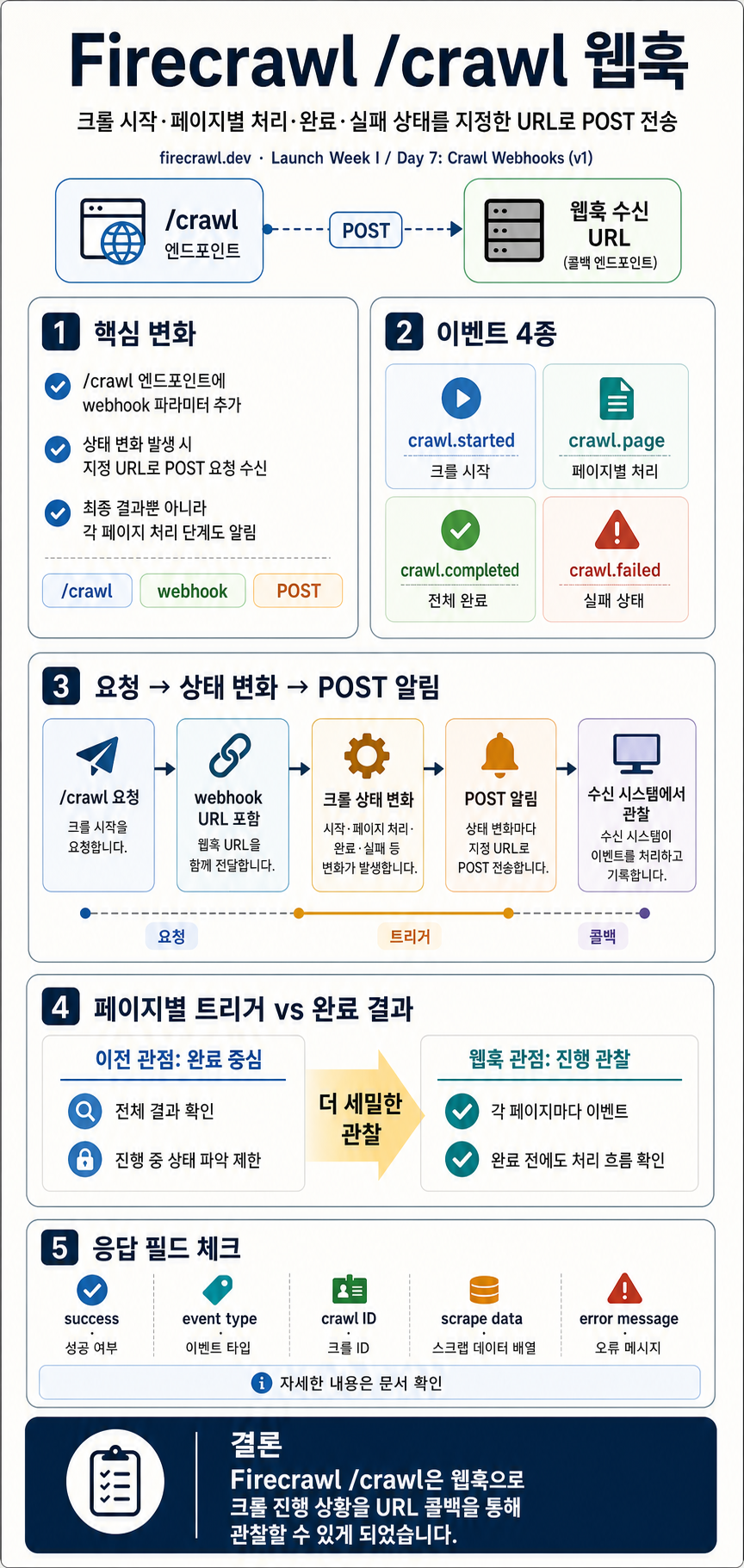 Launch Week I / Day 7: Crawl Webhooks (v1) 내용을 설명하는 본문 이미지
